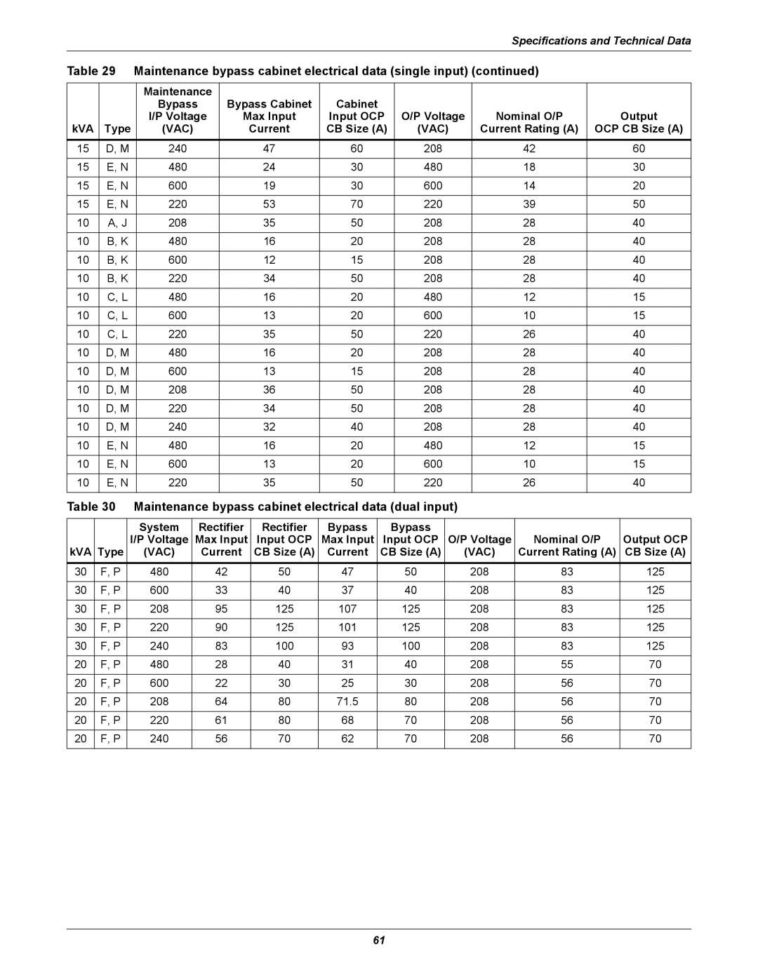 Emerson 208V, 10-30kVA installation manual Maintenance bypass cabinet electrical data dual input, Current Rating a CB Size a 