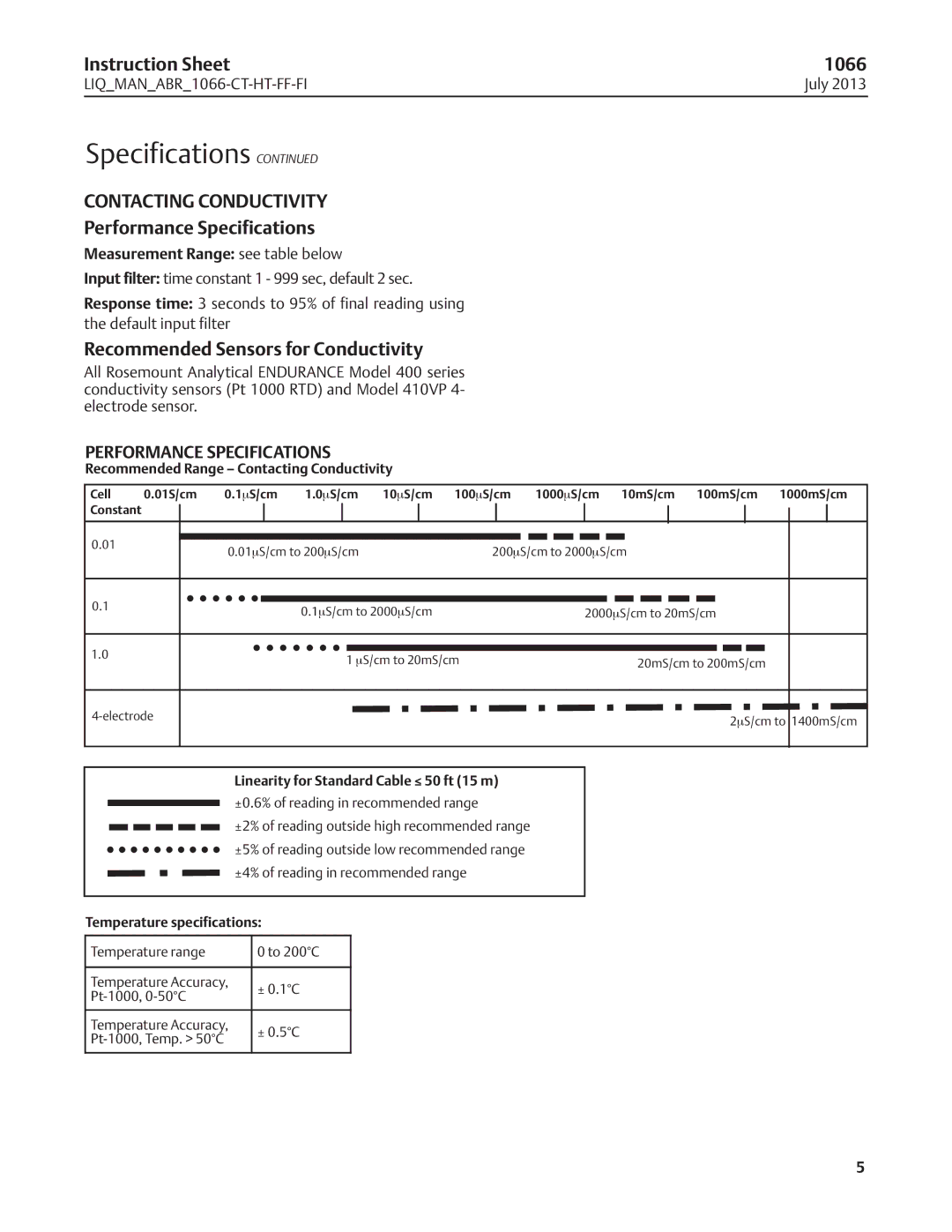 Emerson 1066 instruction sheet Contacting Conductivity, Performance Specifications 