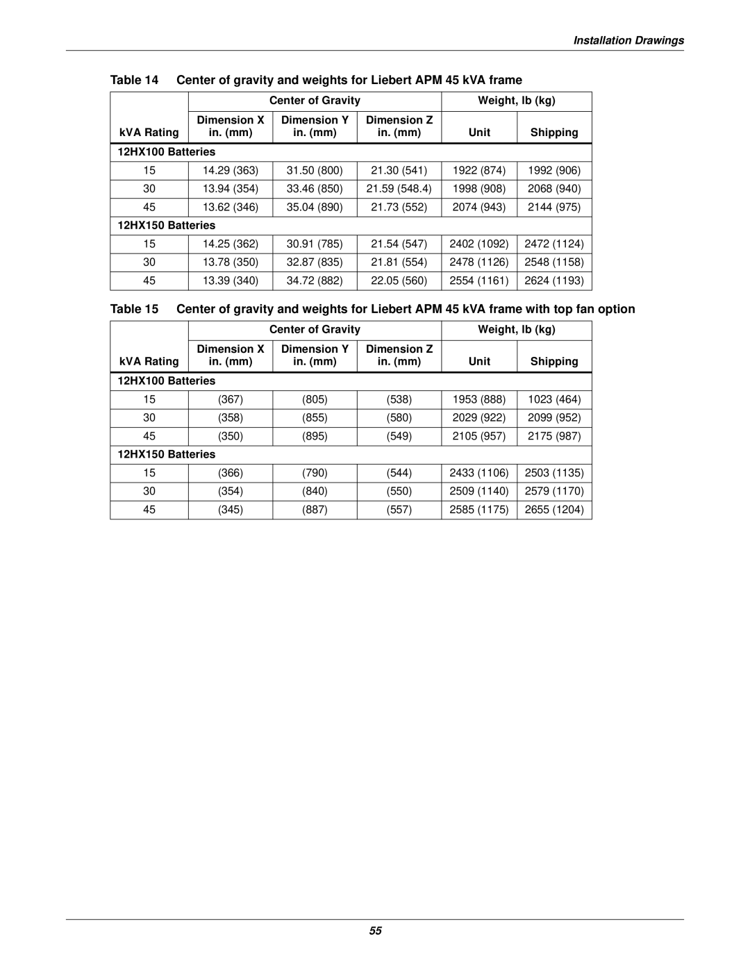 Emerson 115-480, 115-120, 15-90KVA, 115-208 Center of gravity and weights for Liebert APM 45 kVA frame, 12HX150 Batteries 