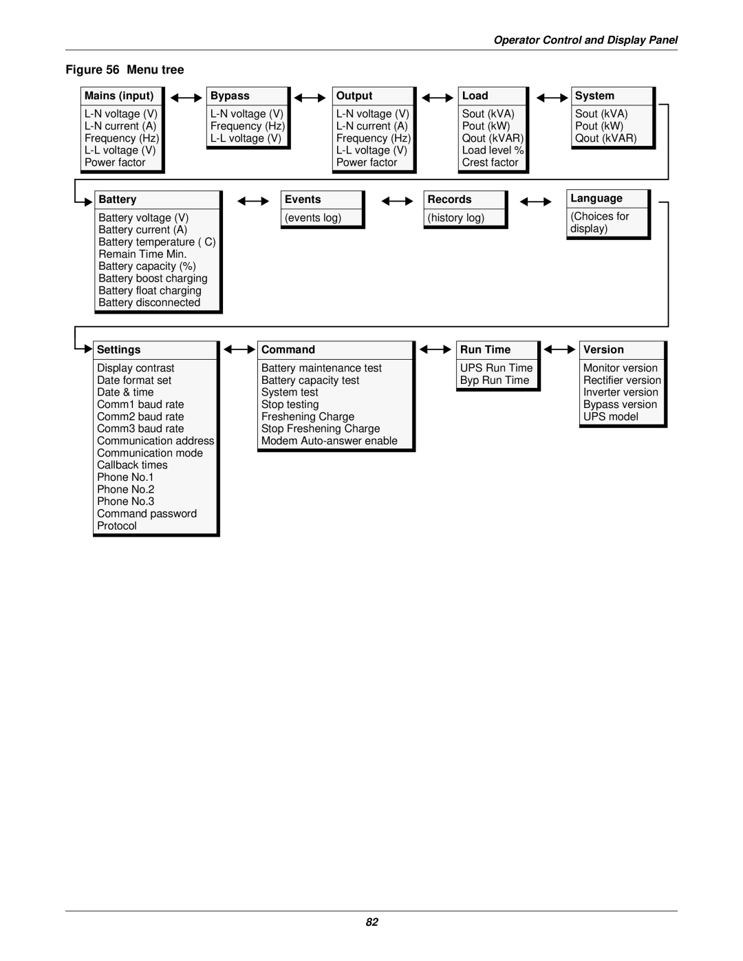 Emerson 115-208, 115-120 Mains input, Output, System, Events Records Language, Settings, Command, Run Time, Version 