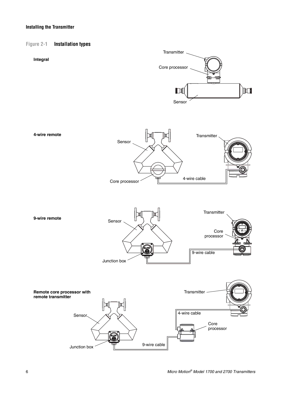 Emerson 1700, 2700 installation manual 1Installation types 