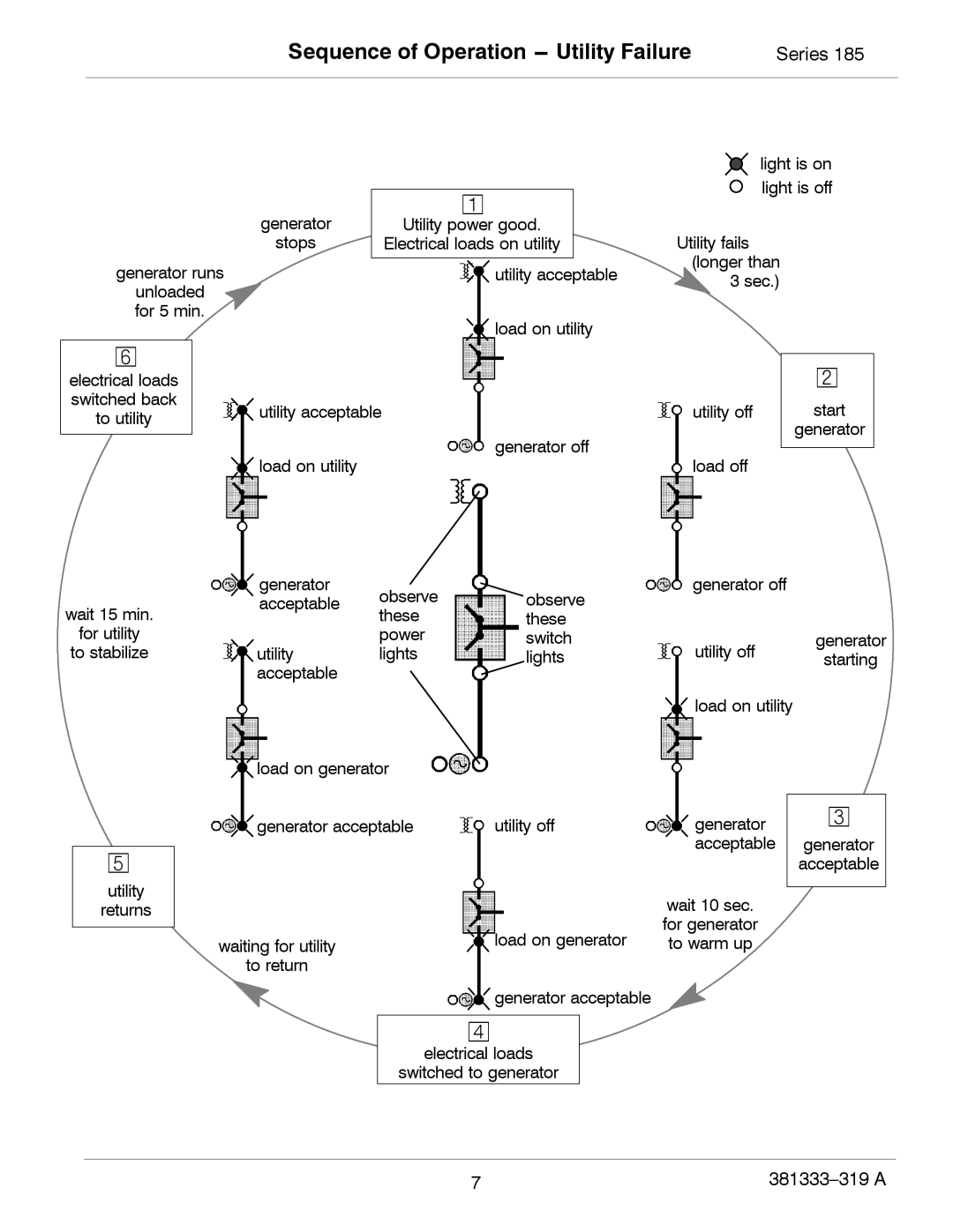 Emerson 185 manual Sequence of Operation --- Utility Failure, Series 