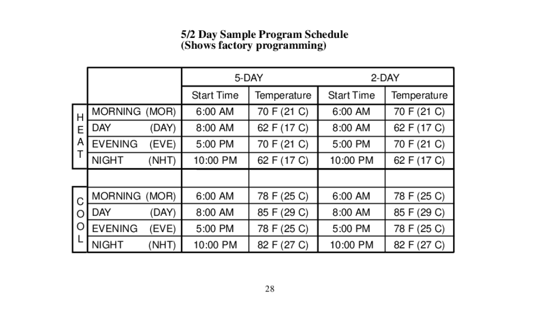 Emerson 1F92 manual Day Sample Program Schedule Shows factory programming 