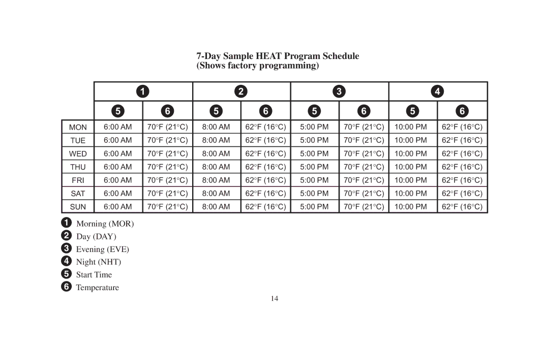 Emerson 1F95-391 manual Day Sample Heat Program Schedule Shows factory programming, Fri 