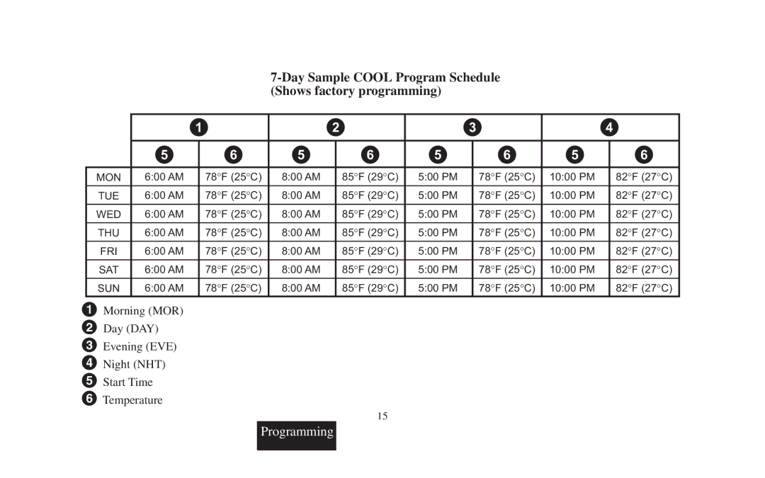 Emerson 1F95-391 manual Day Sample Cool Program Schedule Shows factory programming 