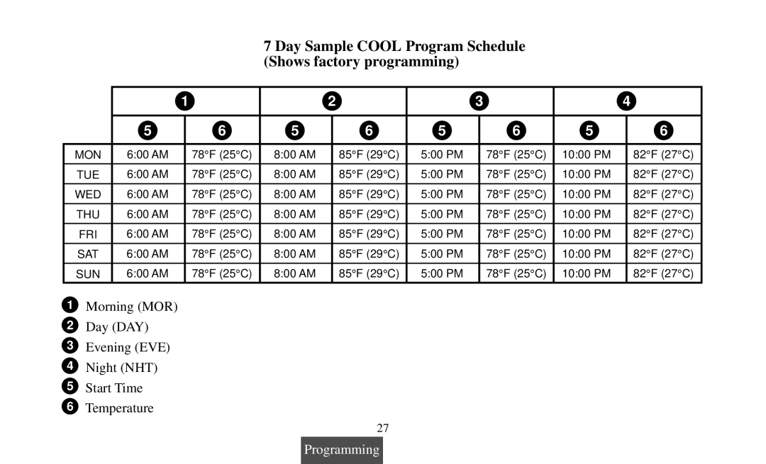 Emerson 1F97-391 operating instructions Day Sample Cool Program Schedule Shows factory programming 