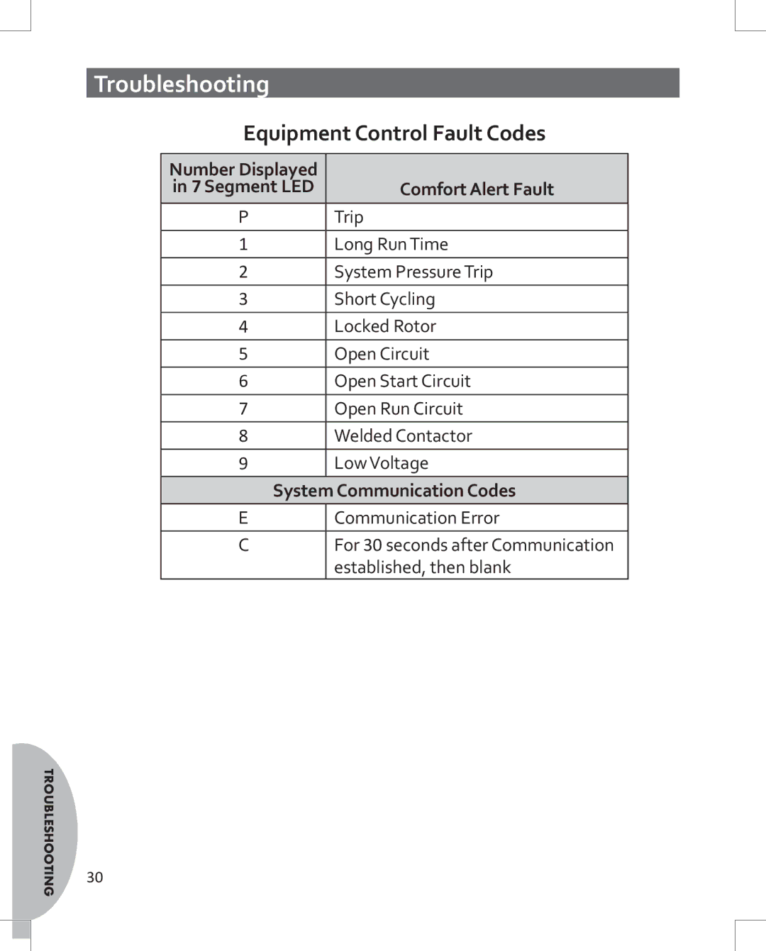 Emerson 1HDEZ-1521 Equipment Control Fault Codes, Number Displayed 7 Segment LED, System Communication Codes 