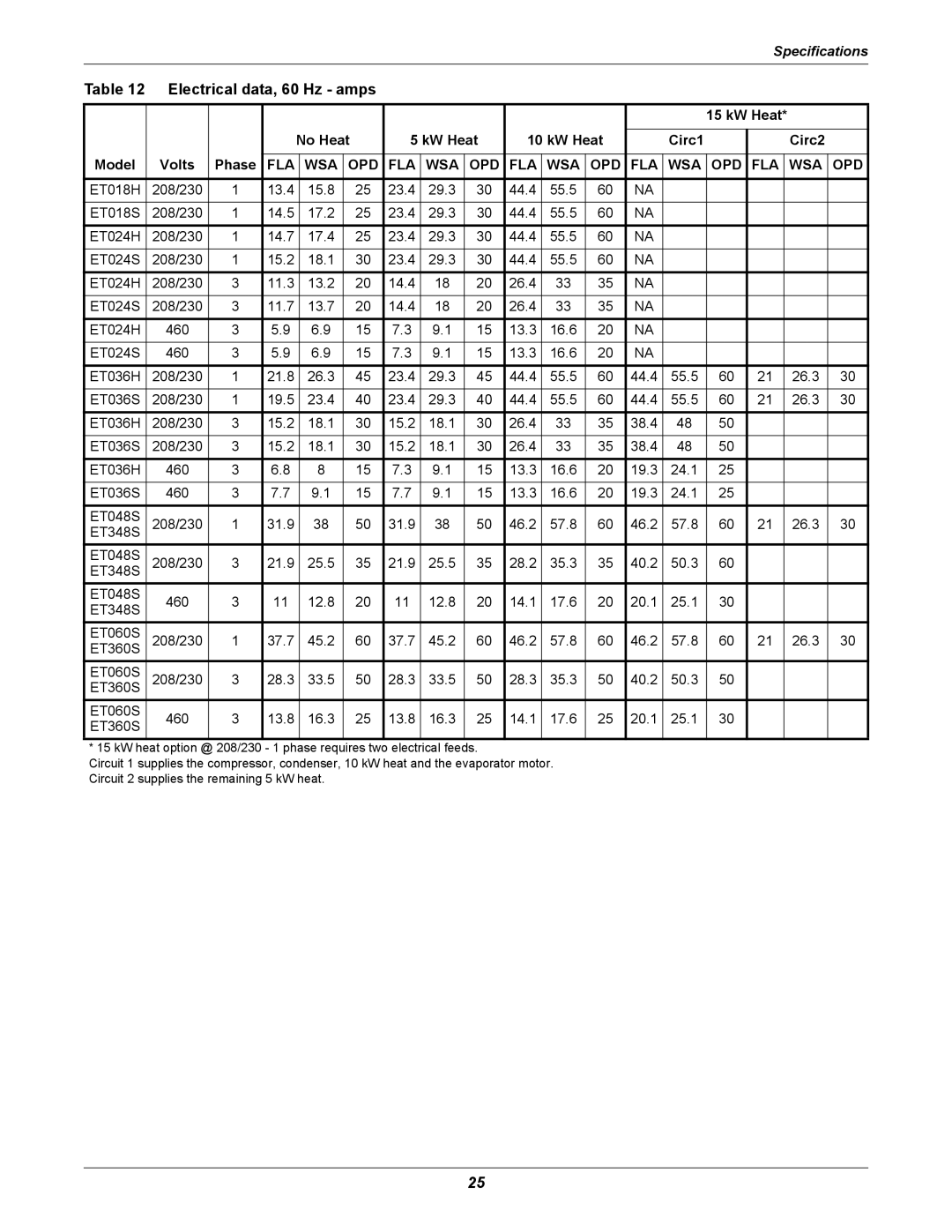 Emerson user manual Electrical data, 60 Hz amps, KW Heat No Heat Circ1 Circ2 Model Volts Phase 