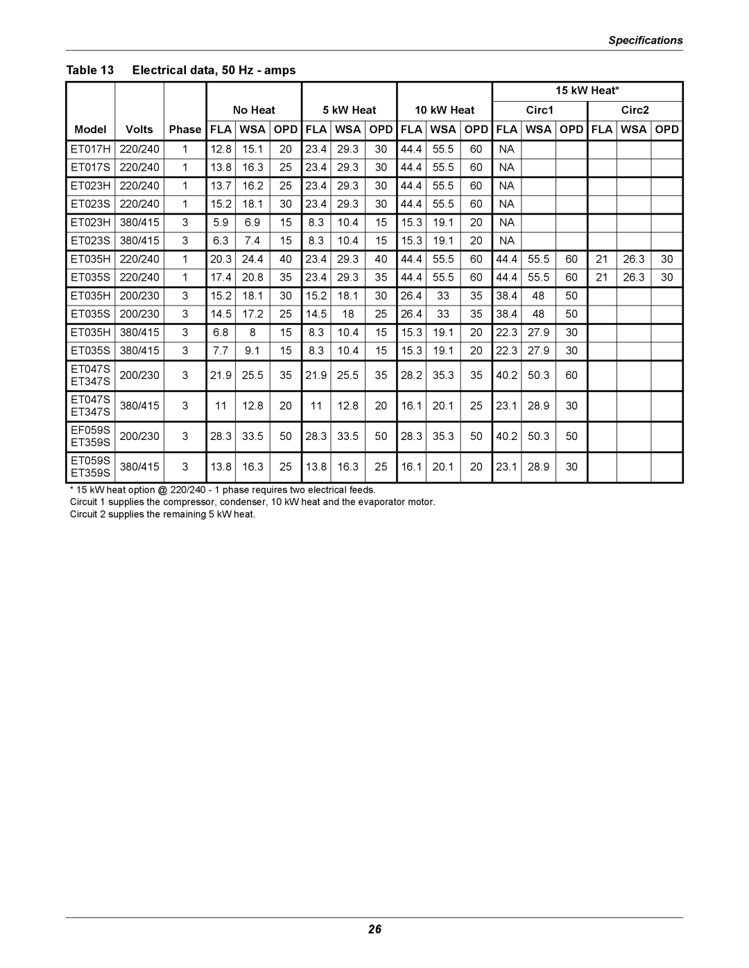 Emerson 2 user manual Electrical data, 50 Hz amps 