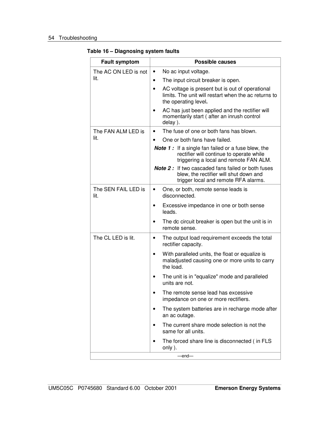 Emerson 200I/48-NT5C05C user manual Troubleshooting 