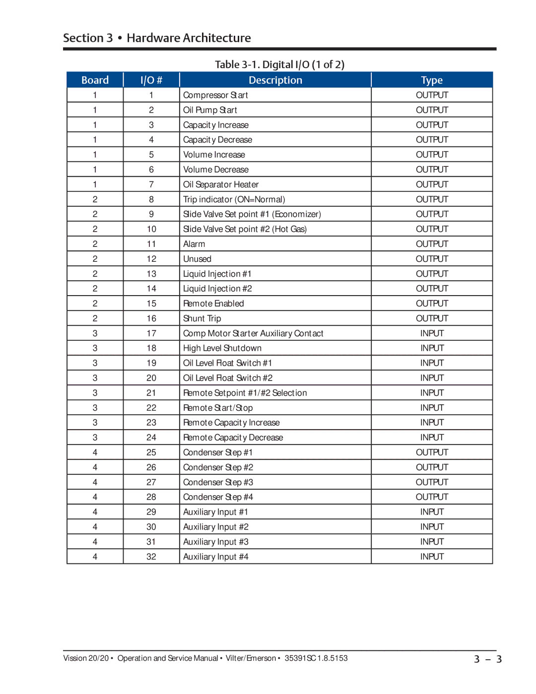 Emerson 20/20 service manual Digital I/O 1, Board Description Type 