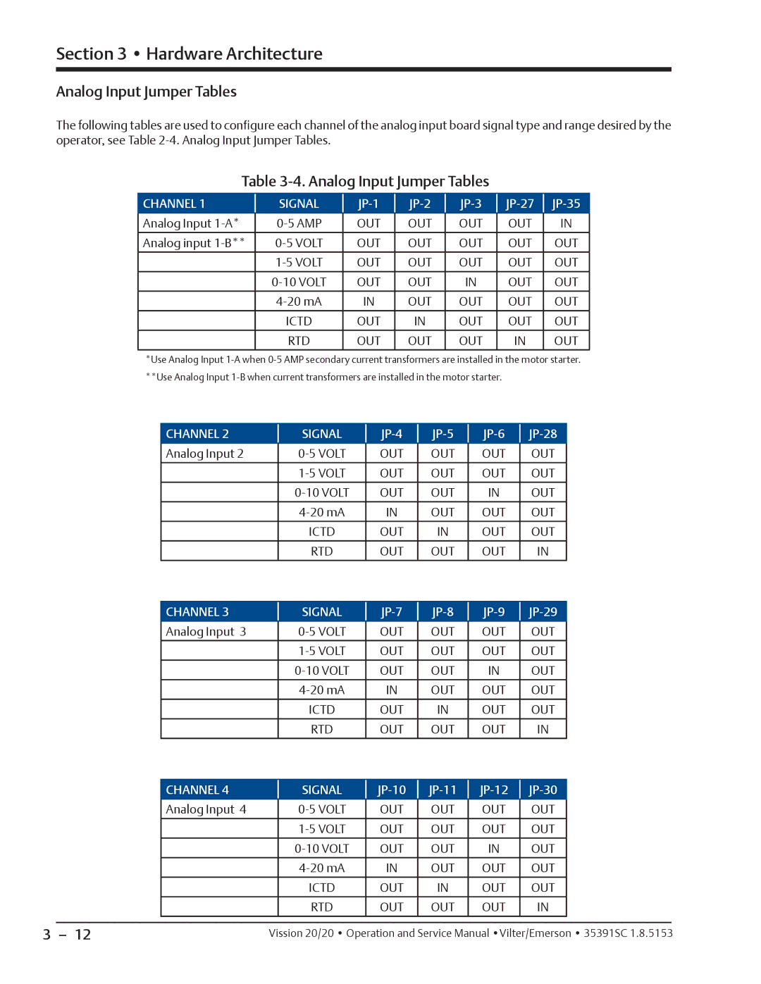 Emerson 20/20 service manual Analog Input Jumper Tables, Channel Signal 