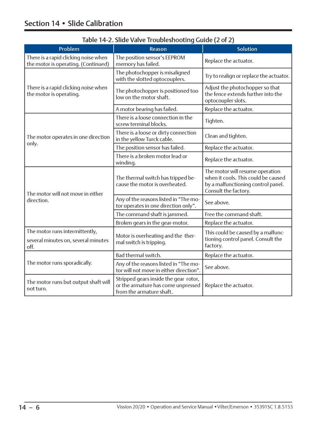 Emerson 20/20 service manual Slide Valve Troubleshooting Guide 2 