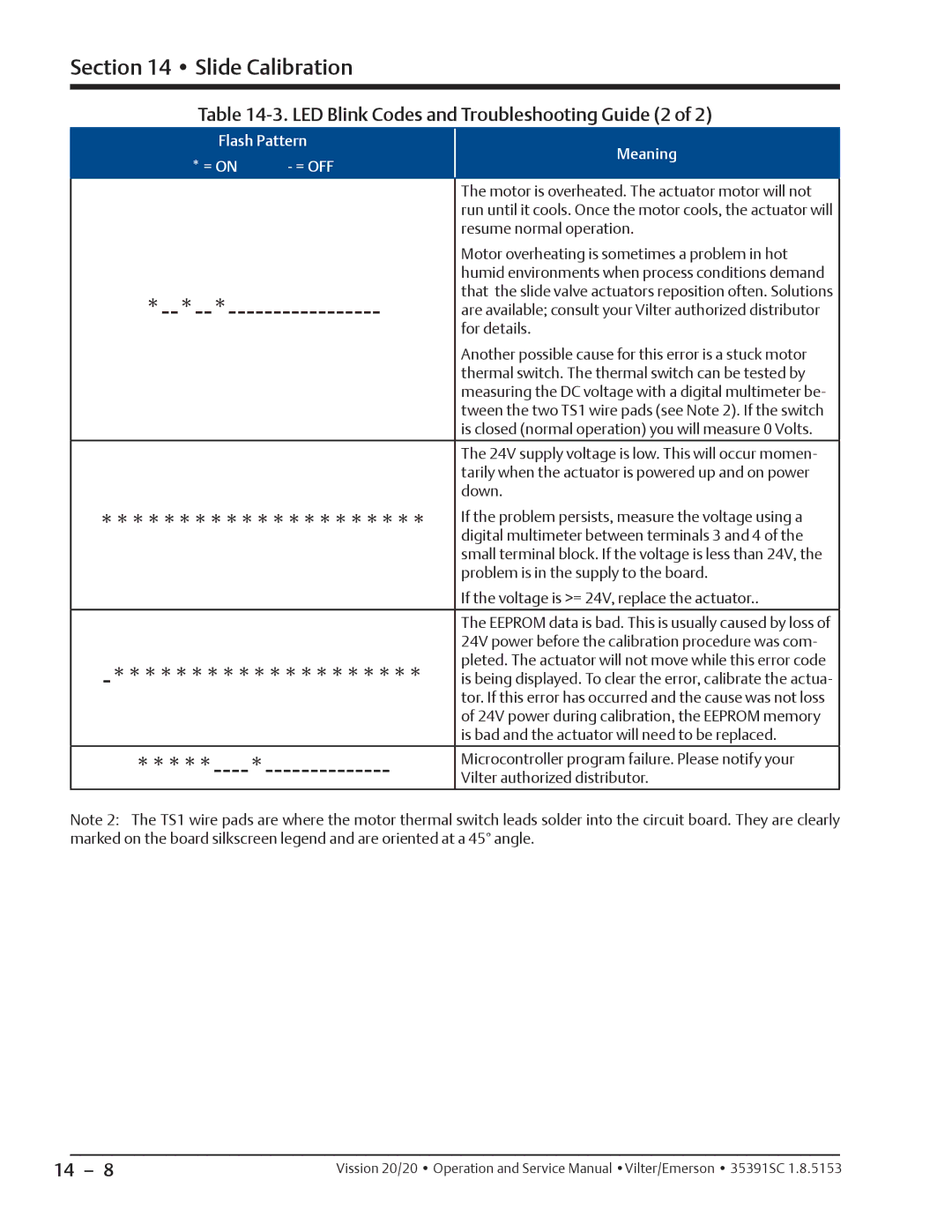 Emerson 20/20 LED Blink Codes and Troubleshooting Guide 2, Pleted. The actuator will not move while this error code 