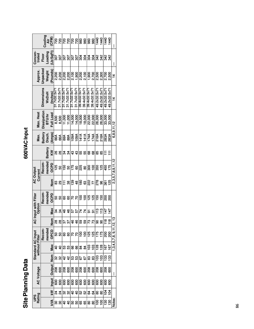 Emerson 30-130 kVA installation manual Site Planning Data, 600VAC Input 