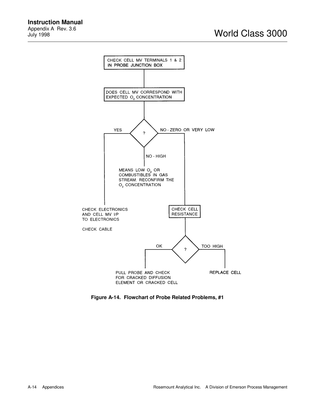 Emerson 3000 manual Figure A-14. Flowchart of Probe Related Problems, #1 