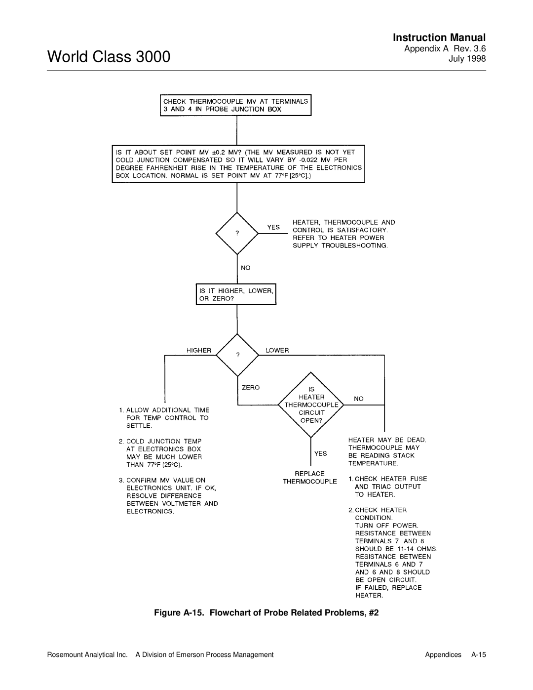 Emerson 3000 manual Figure A-15. Flowchart of Probe Related Problems, #2 