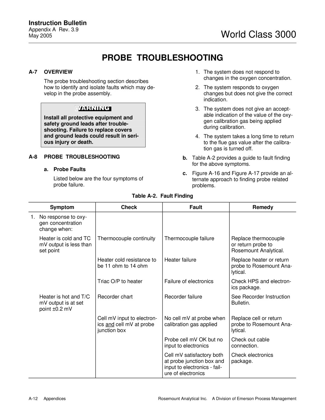 Emerson 3000 instruction manual Probe Troubleshooting, Probe Faults, Table A-2. Fault Finding Symptom Check Remedy 