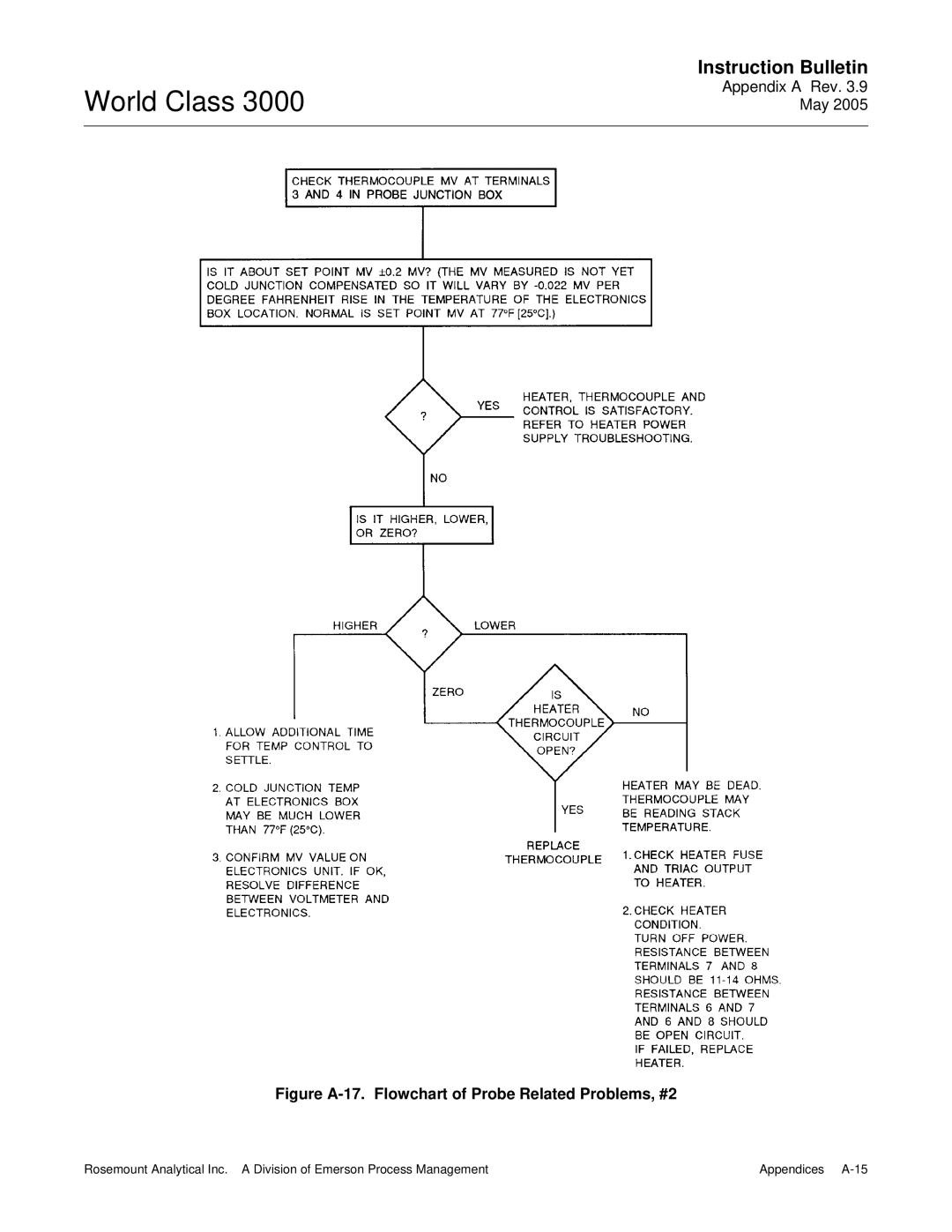 Emerson 3000 instruction manual Figure A-17. Flowchart of Probe Related Problems, #2 