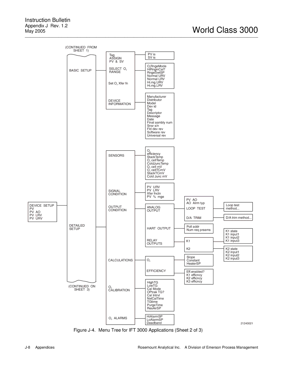 Emerson instruction manual Figure J-4. Menu Tree for IFT 3000 Applications Sheet 2 