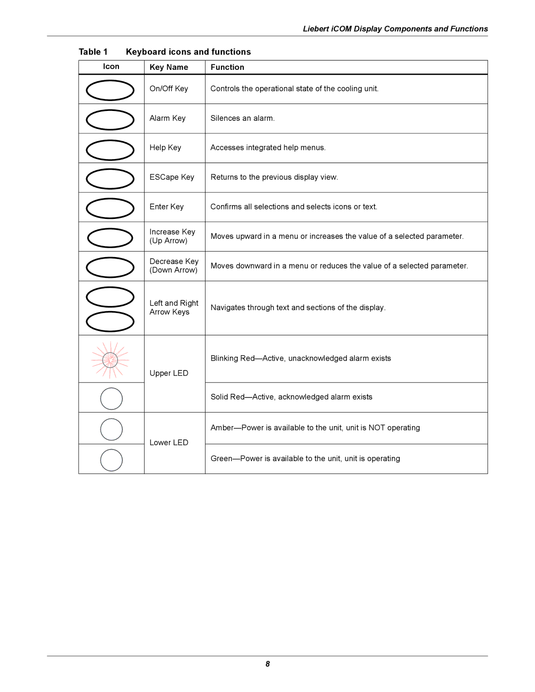 Emerson 3000/ITR manual Keyboard icons and functions, Icon Key Name Function 