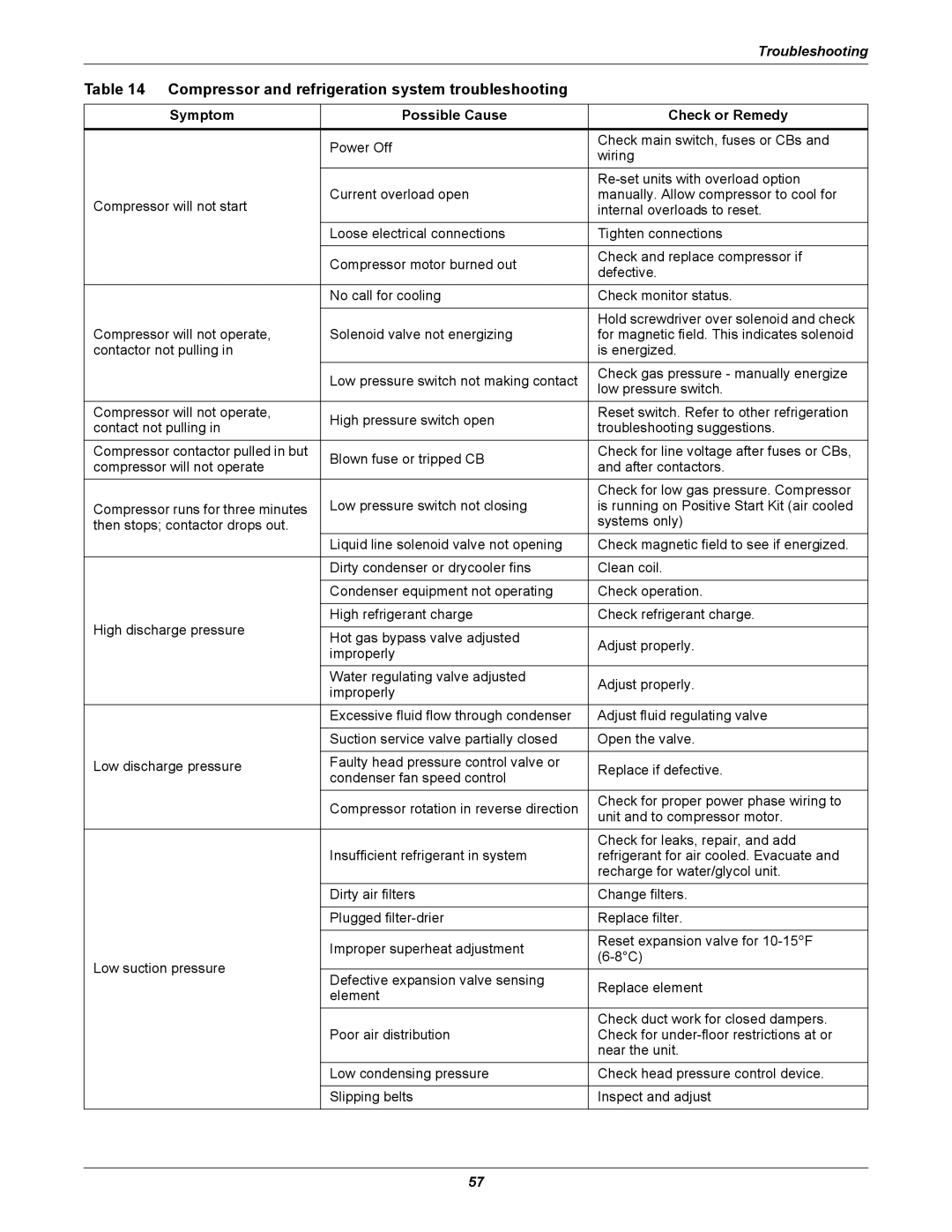 Emerson 3000/ITR manual Compressor and refrigeration system troubleshooting 