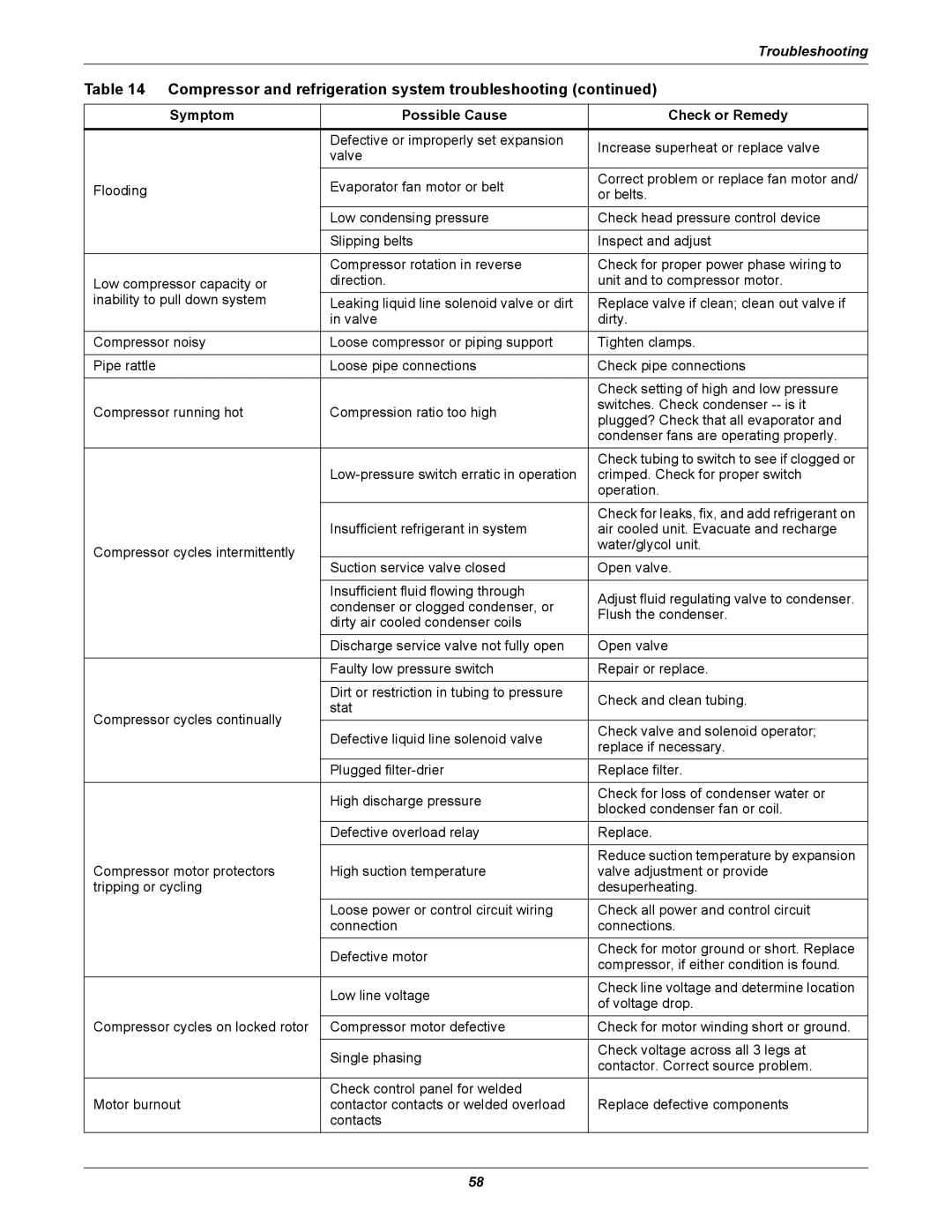 Emerson 3000/ITR manual Compressor and refrigeration system troubleshooting 