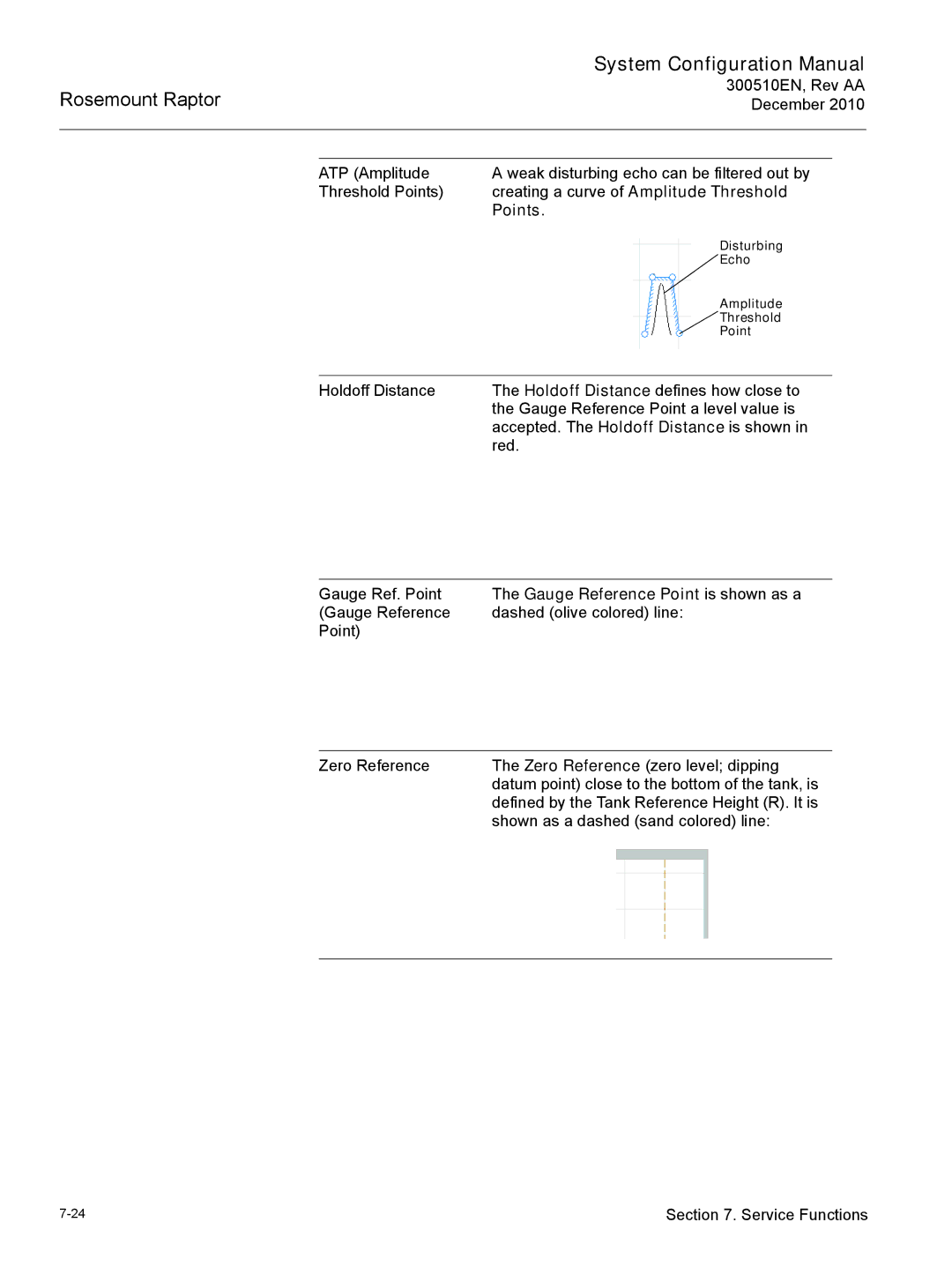 Emerson 300510EN configurationmanual Points, Gauge Reference Point is shown as a 