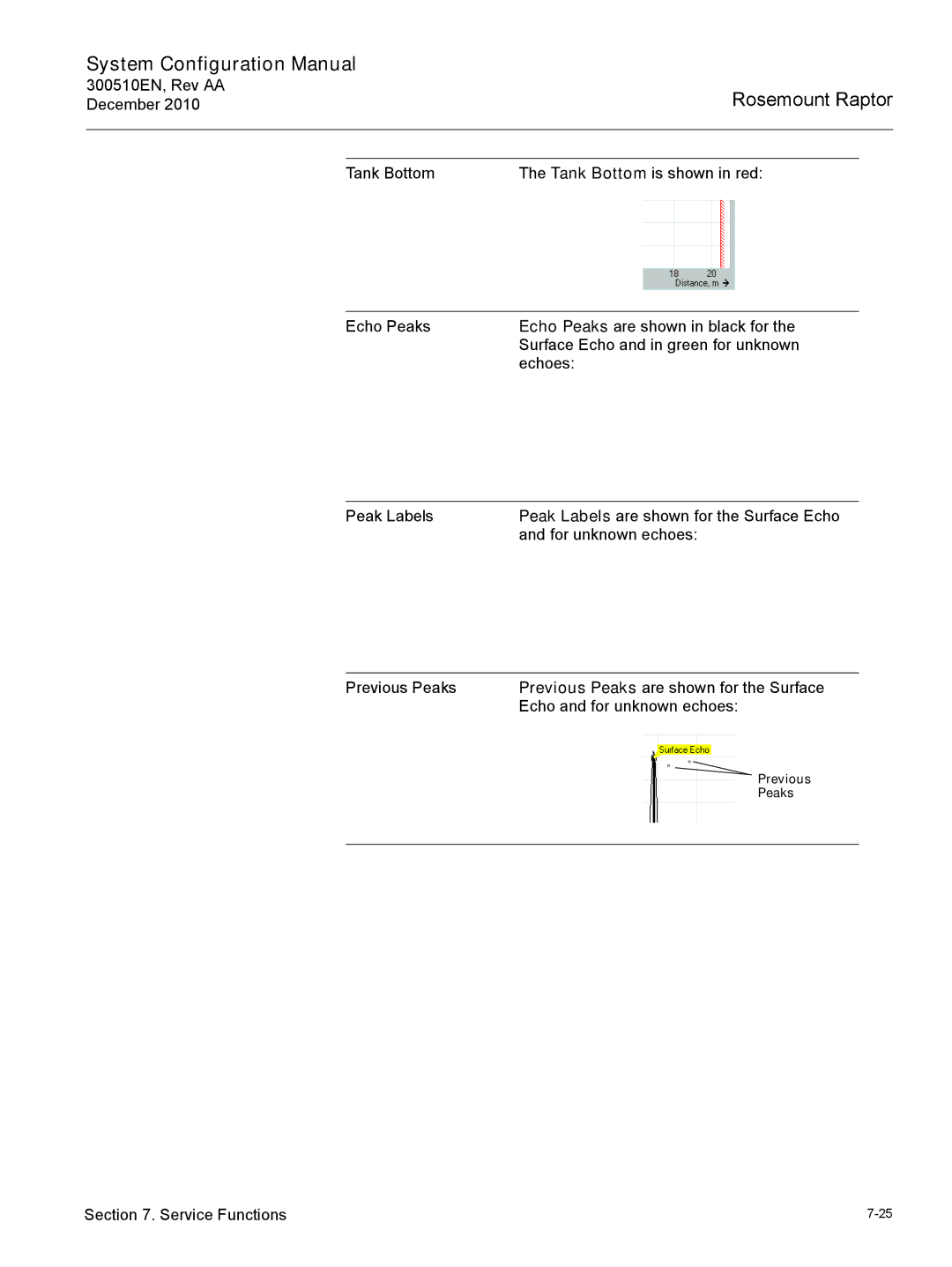 Emerson 300510EN configurationmanual Previous Peaks 