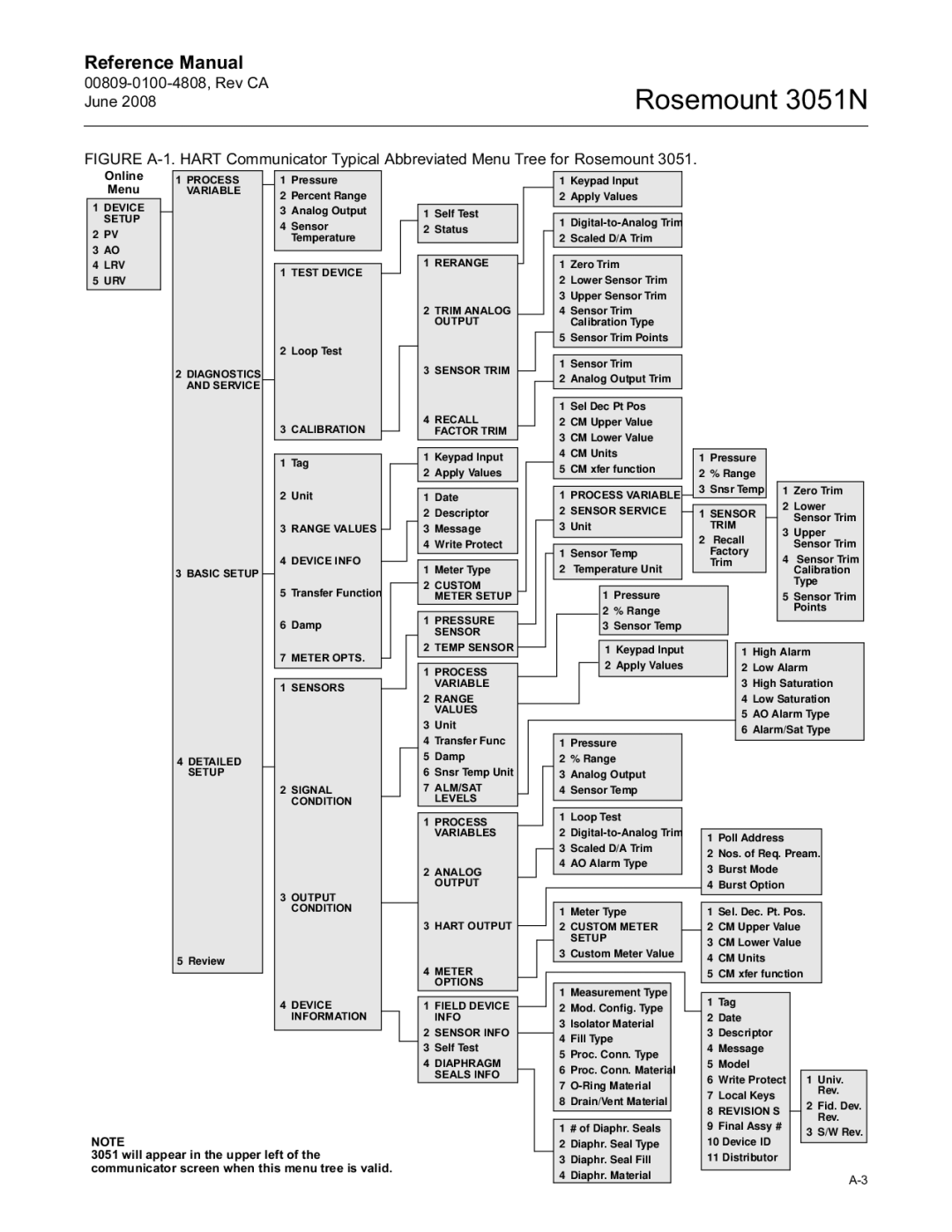 Emerson 3051N manual Online Menu 