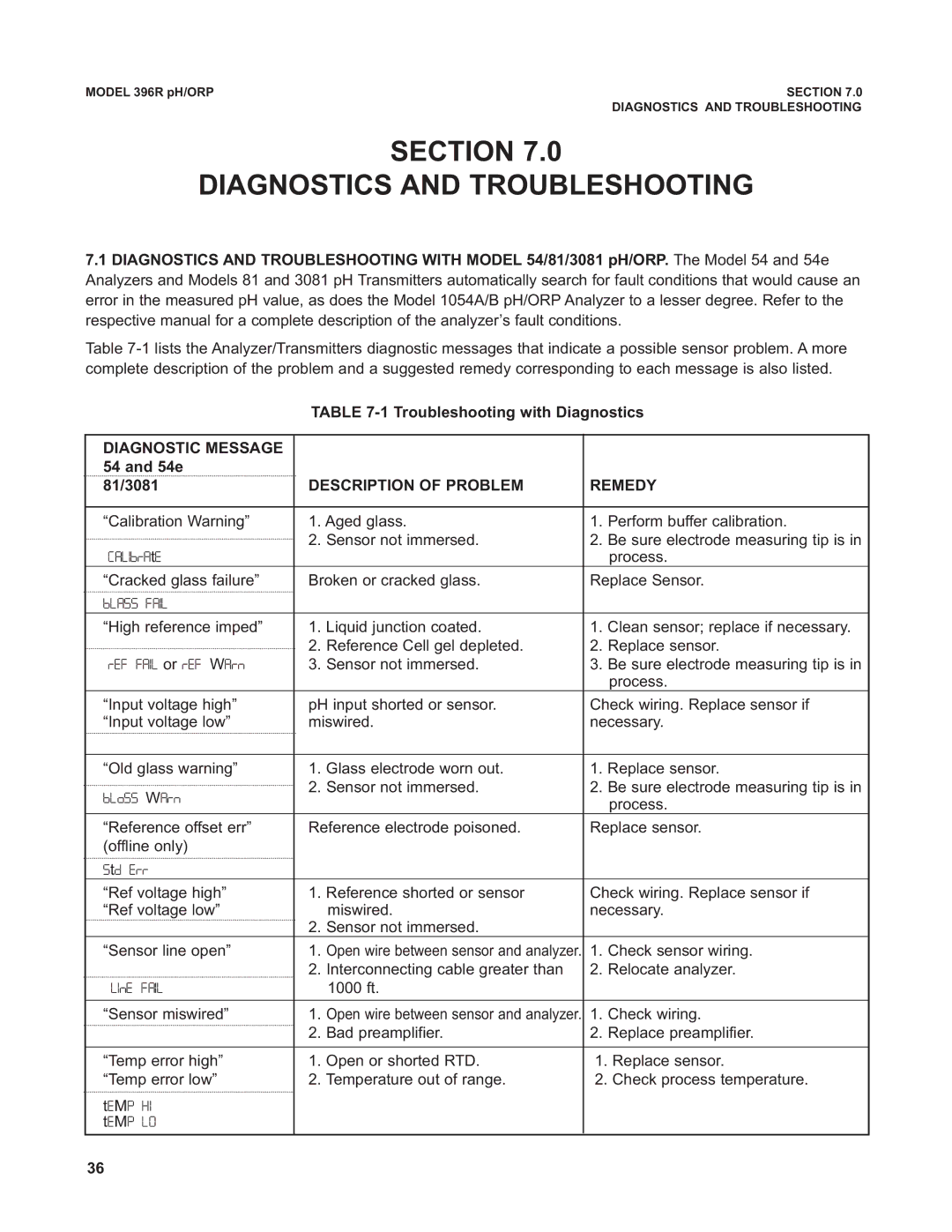 Emerson 396R Section Diagnostics and Troubleshooting, Troubleshooting with Diagnostics, Diagnostic Message, 54e 81/3081 