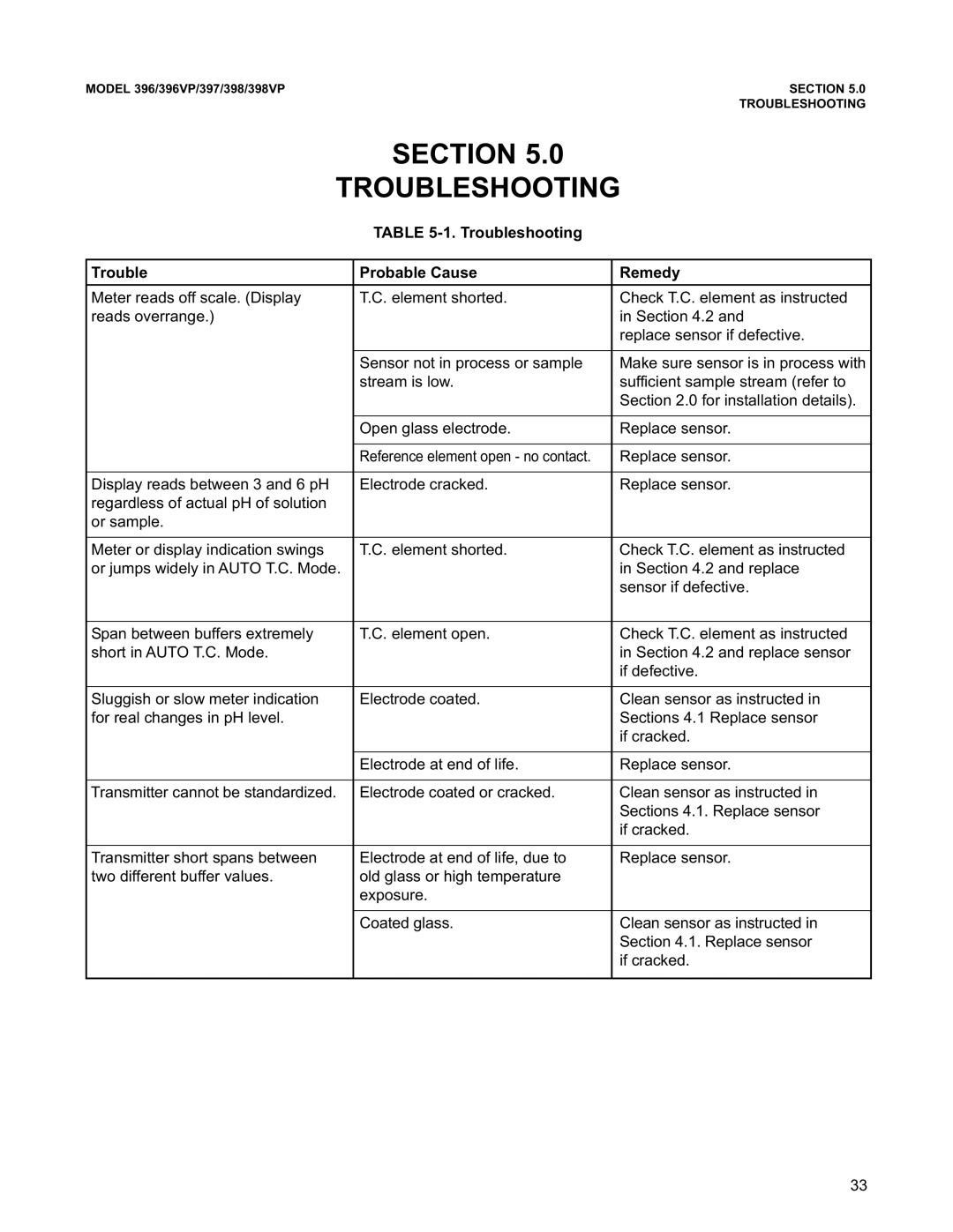 Emerson 396VP, 398VP, 397 instruction manual Section Troubleshooting, Troubleshooting Probable Cause Remedy 