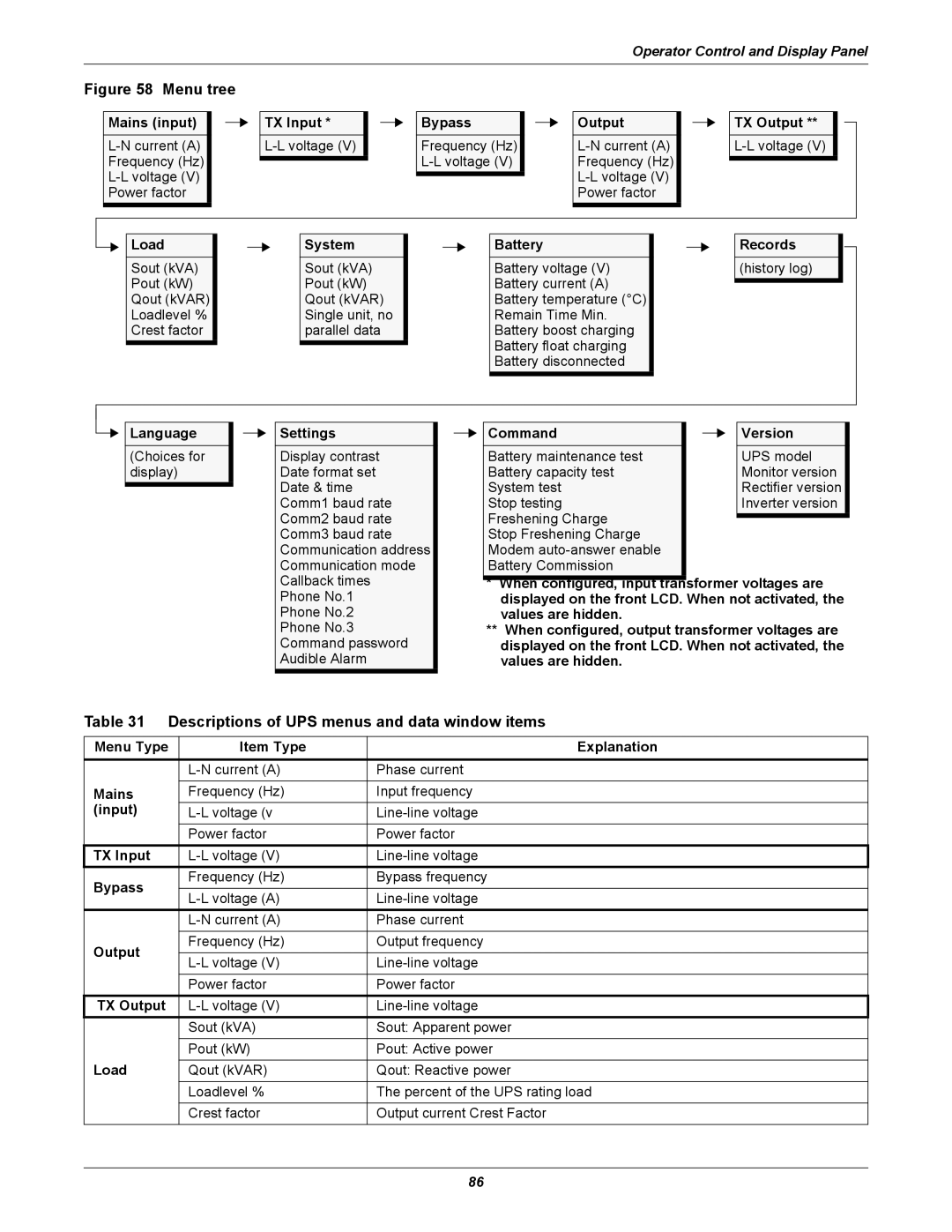 Emerson 40-200KVA user manual Descriptions of UPS menus and data window items 