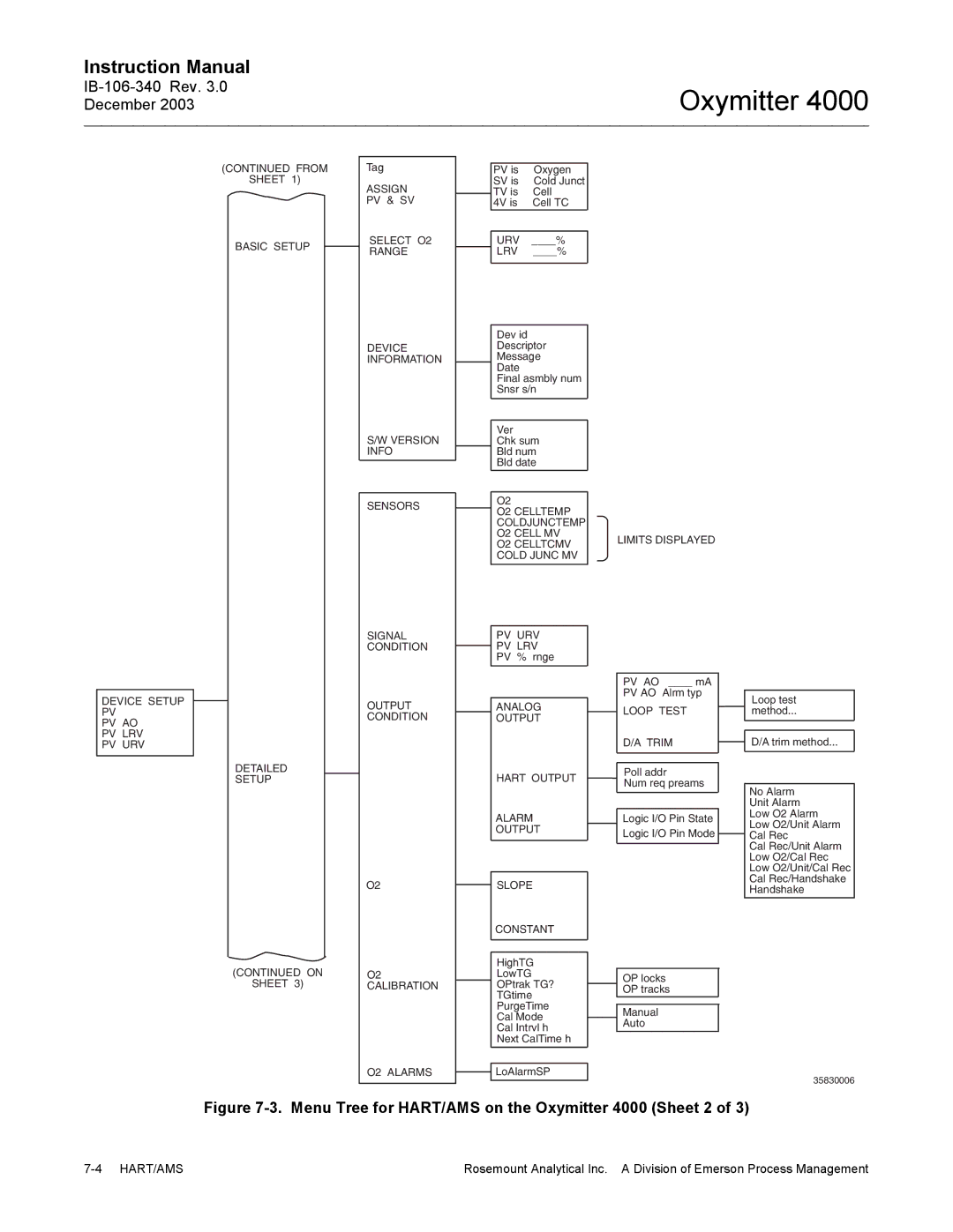 Emerson manual Menu Tree for HART/AMS on the Oxymitter 4000 Sheet 2 