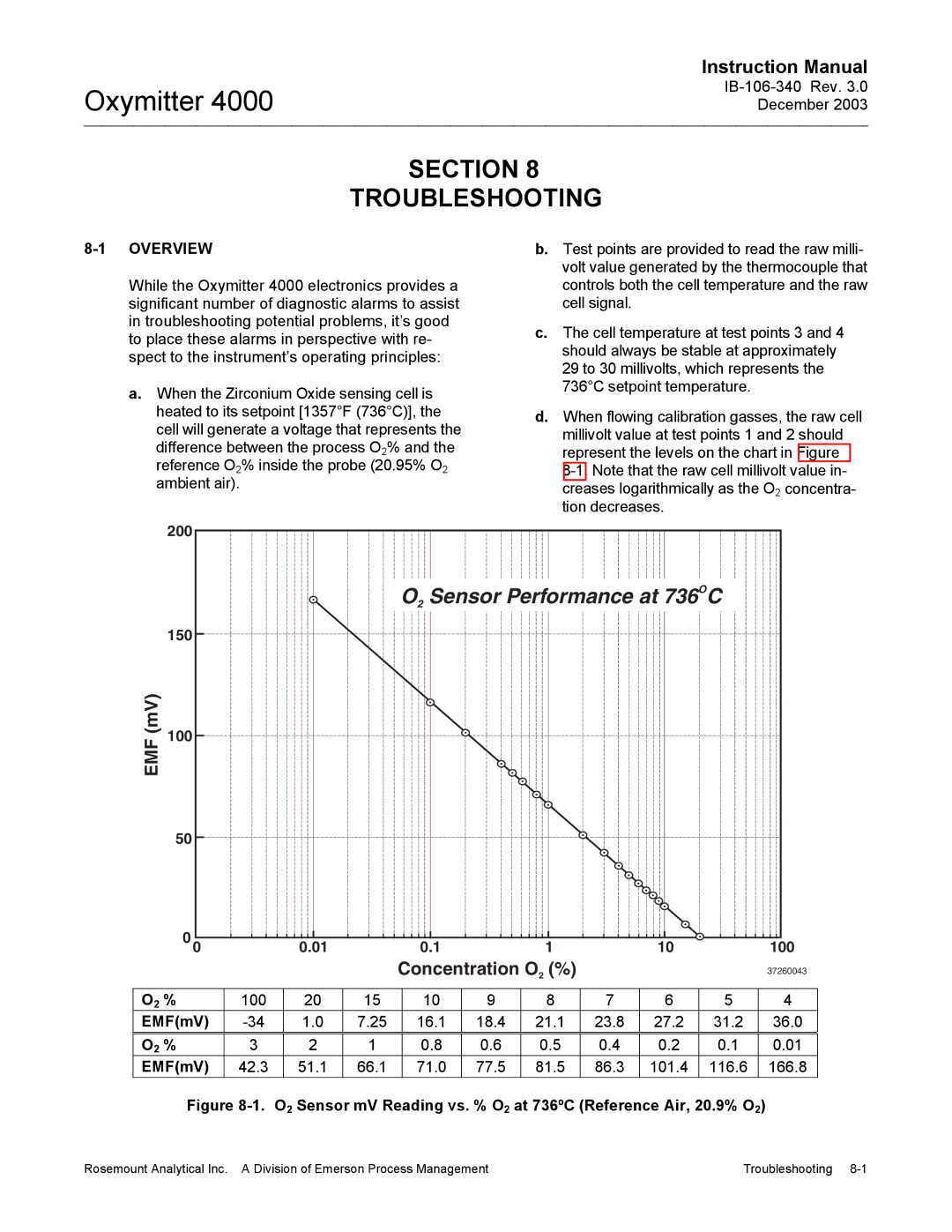 Emerson 4000 manual Section Troubleshooting, 100, EMFmV, 16.1 18.4 21.1 23.8 27.2 31.2 36.0 