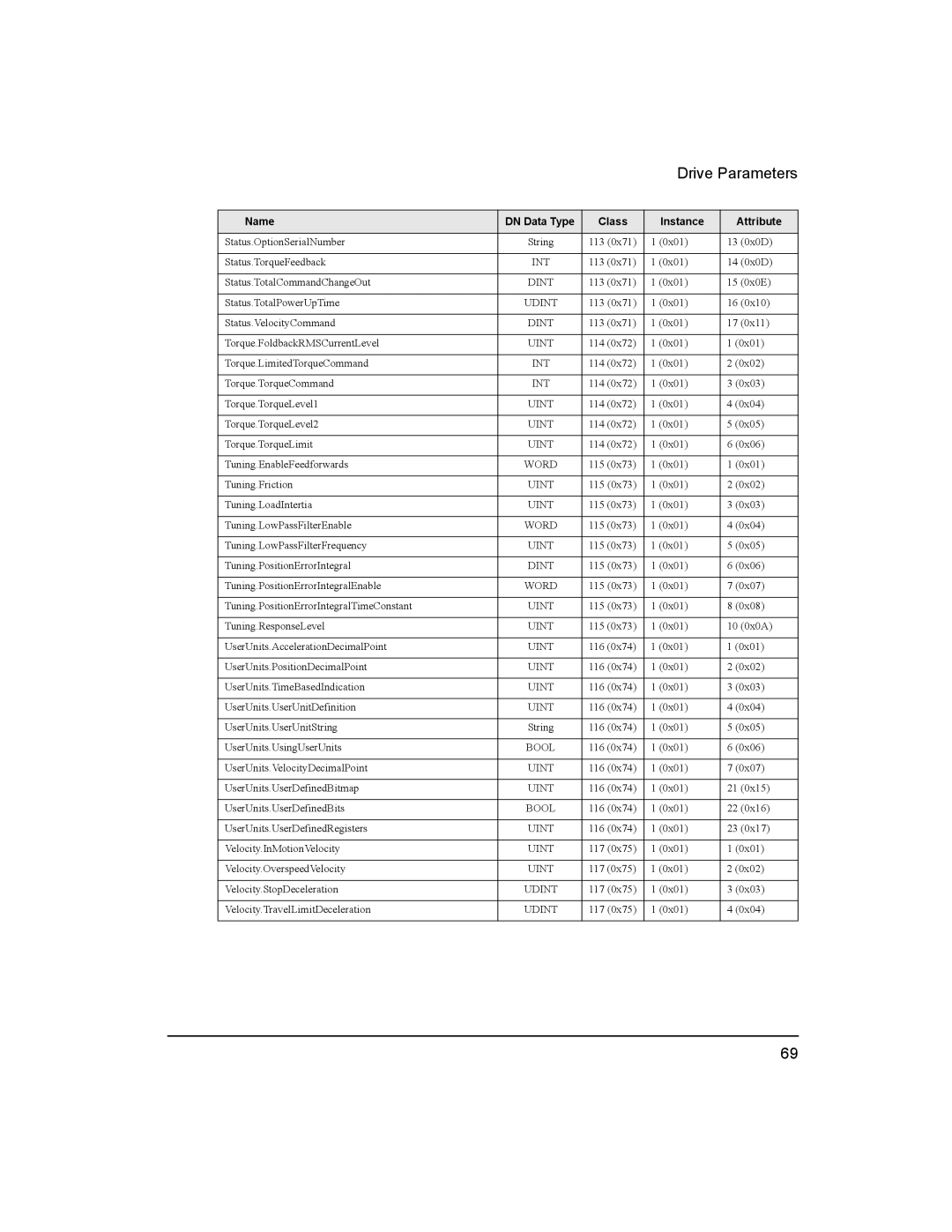 Emerson 400501-08 manual 0x01 0x0D Status.TorqueFeedback 