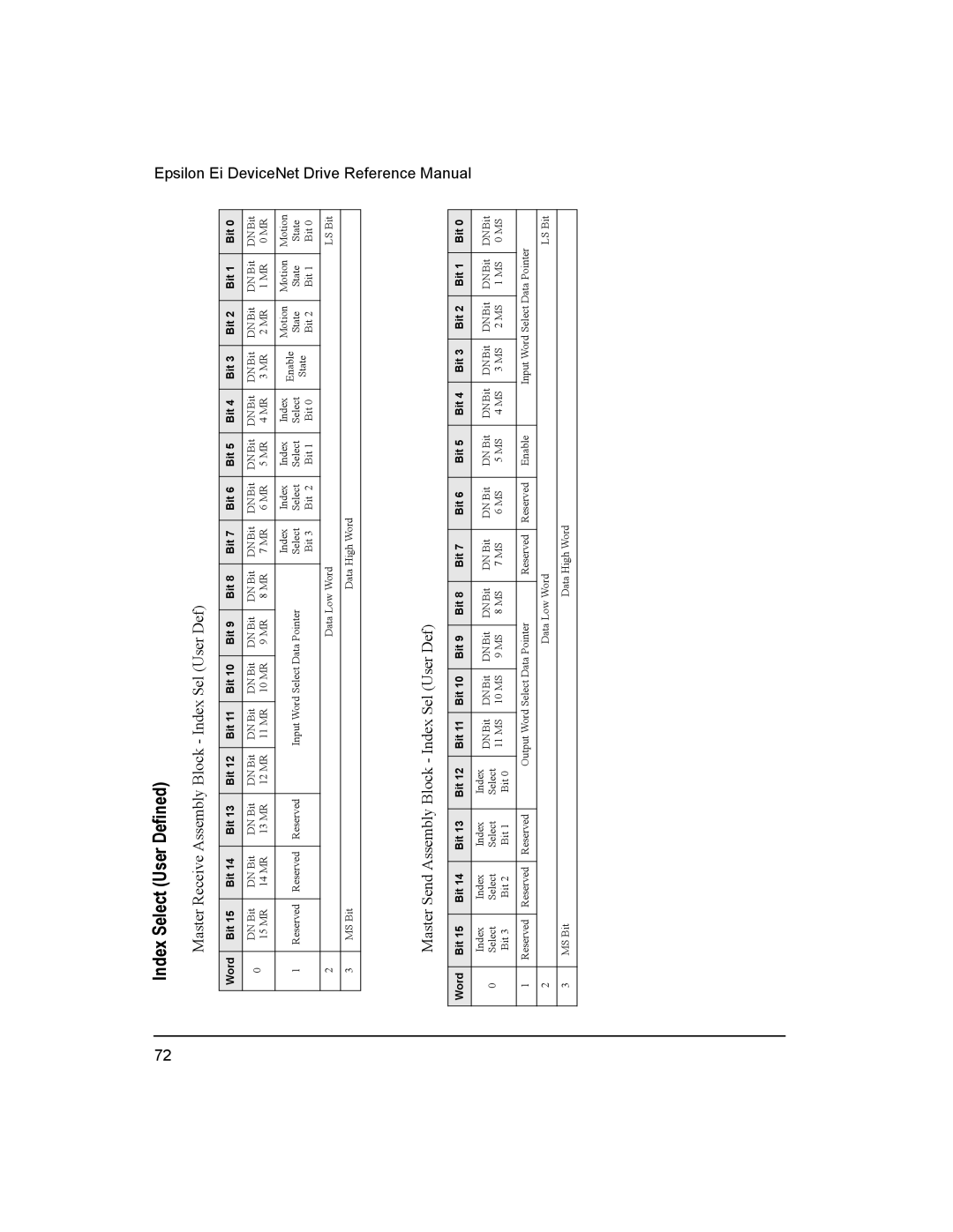 Emerson 400501-08 manual Index Select User Defined, Master Receive Assembly Block Index Sel User Def 