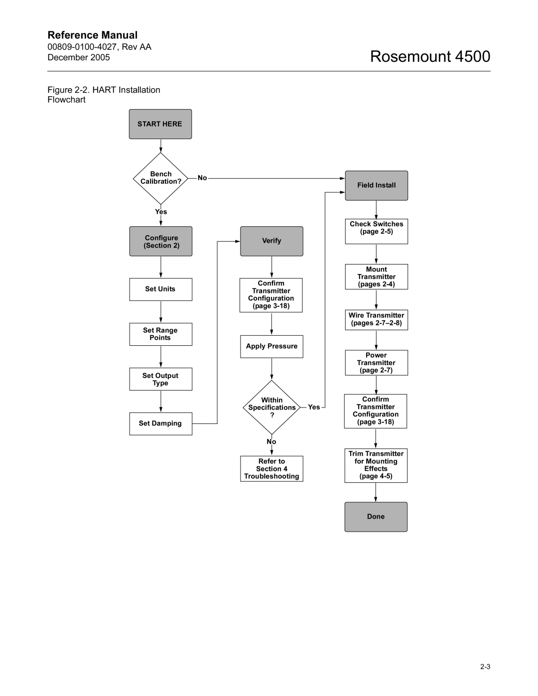 Emerson 4500 manual Hart Installation Flowchart 