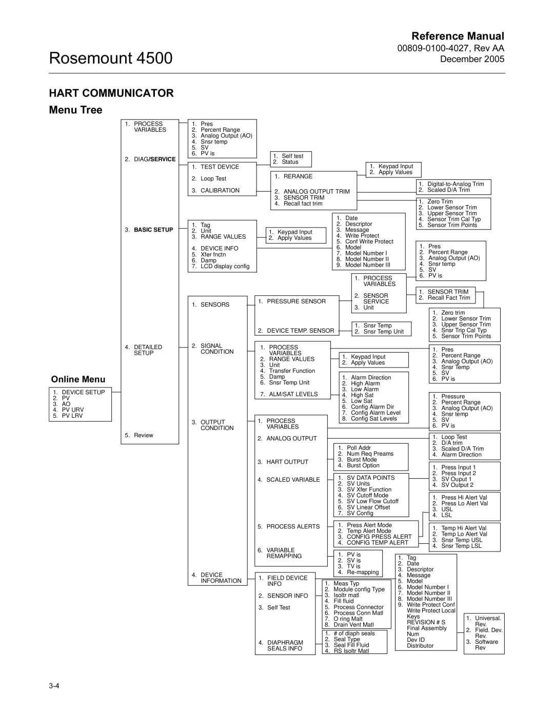 Emerson 4500 manual Hart Communicator, Menu Tree 