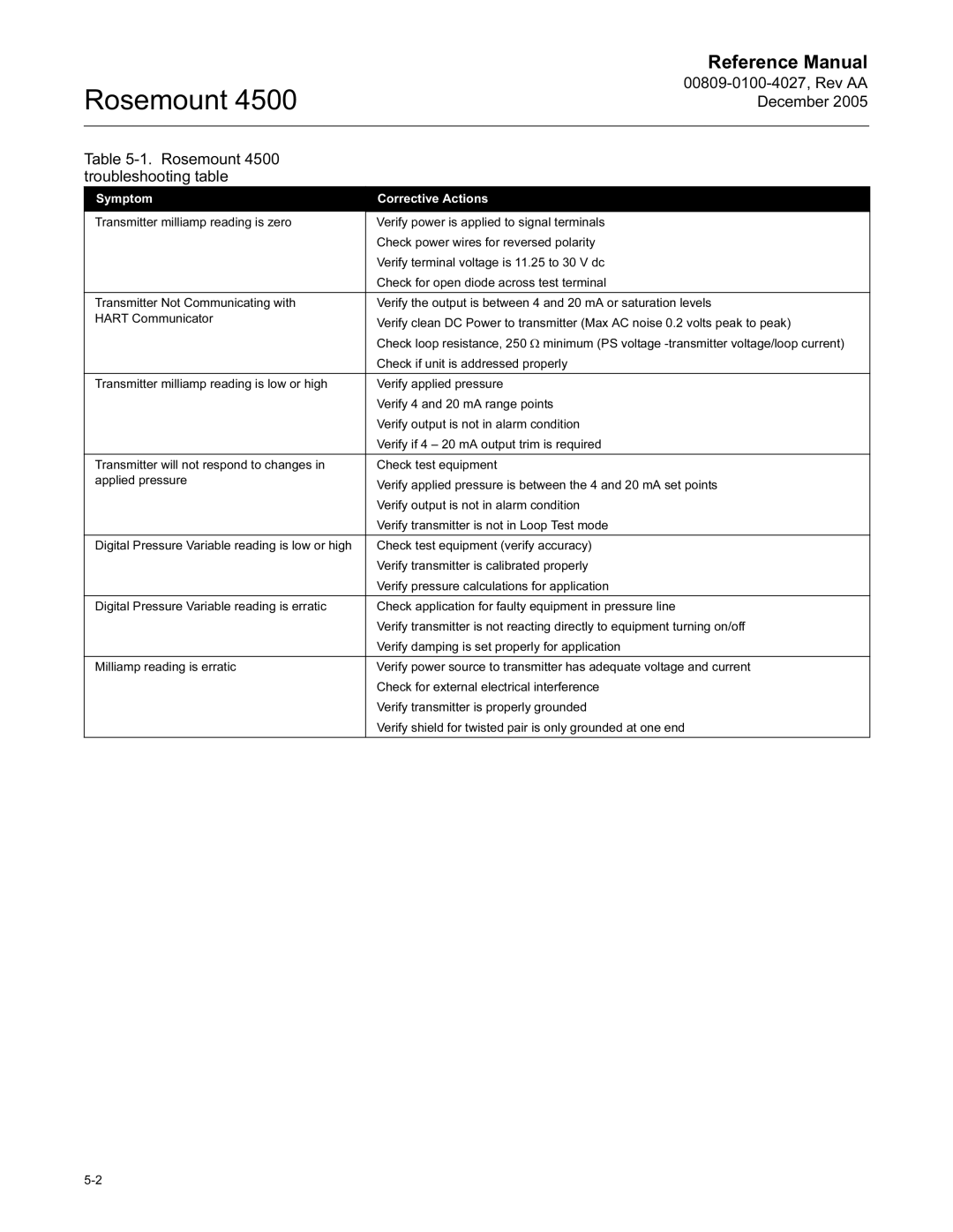 Emerson 4500 manual Symptom Corrective Actions 