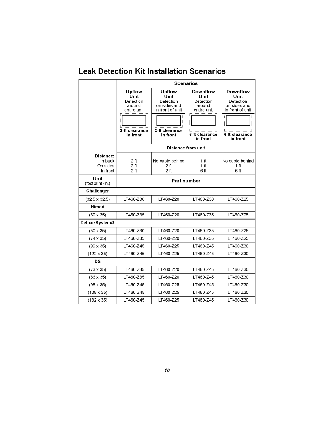 Emerson 460 installation manual Leak Detection Kit Installation Scenarios, Scenarios Upflow Downflow Unit 