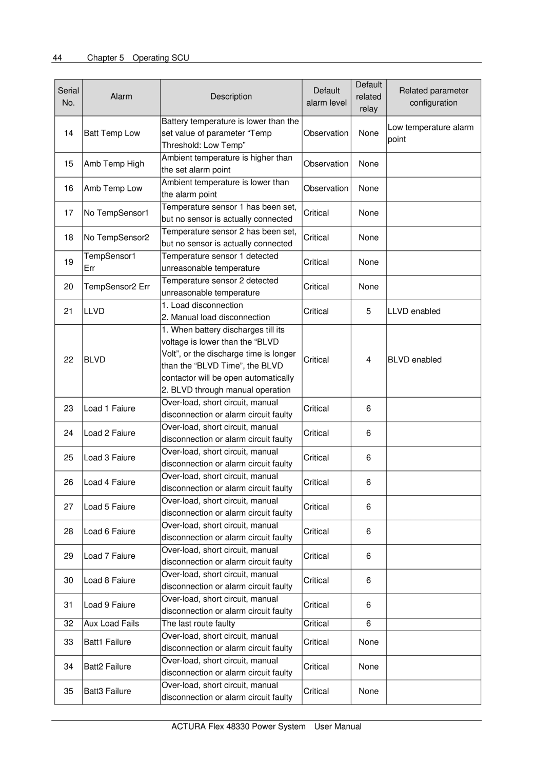 Emerson 48330 user manual Llvd, Blvd 