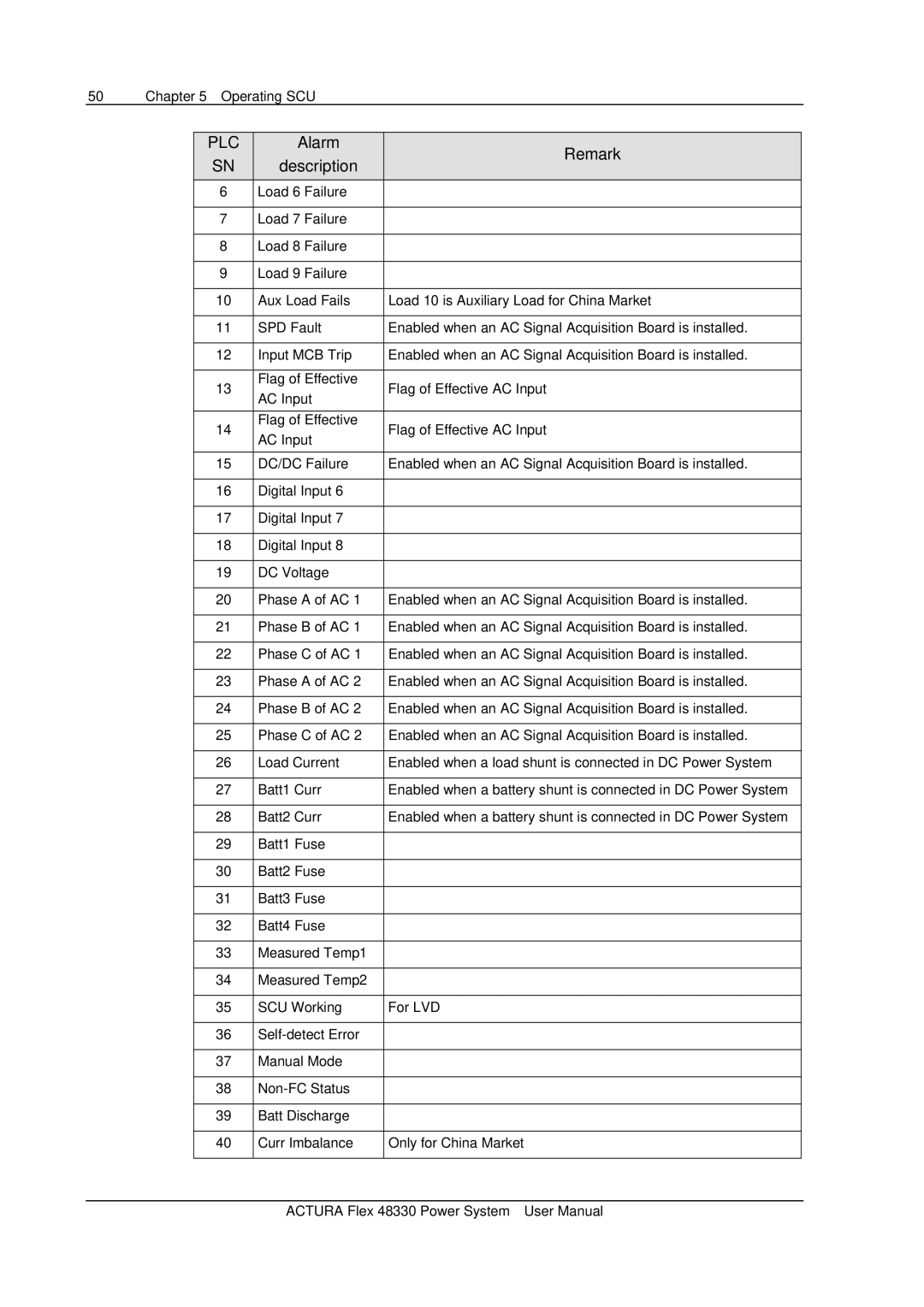 Emerson 48330 user manual Plc, Alarm Remark Description 