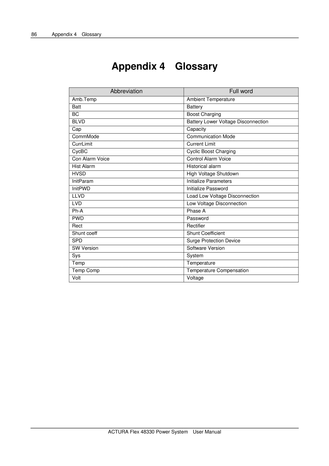 Emerson 48330 user manual Appendix Glossary, Abbreviation Full word, Hvsd, Lvd, Pwd 