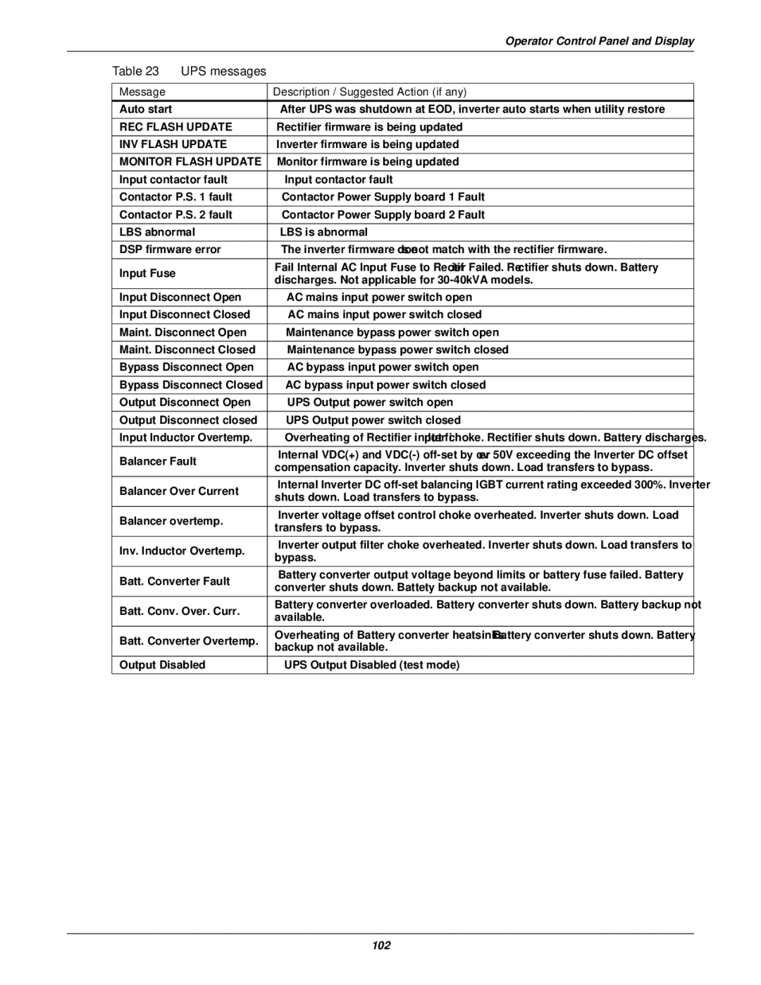 Emerson 50 and 60 Hz, 400V, 30-200kVA user manual 102 