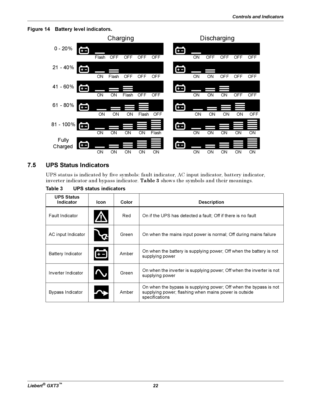 Emerson 000-VA, 5000-10, 230V UPS Status Indicators, UPS status indicators, UPS Status Indicator Icon Color Description 