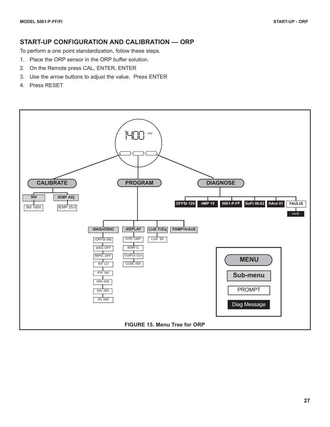 Emerson 5081-P-FF/FI Start-Upconfiguration And Calibration - Orp, Menu Tree for ORP, 2511 mV, Sub-menu, Calibrate, Program 
