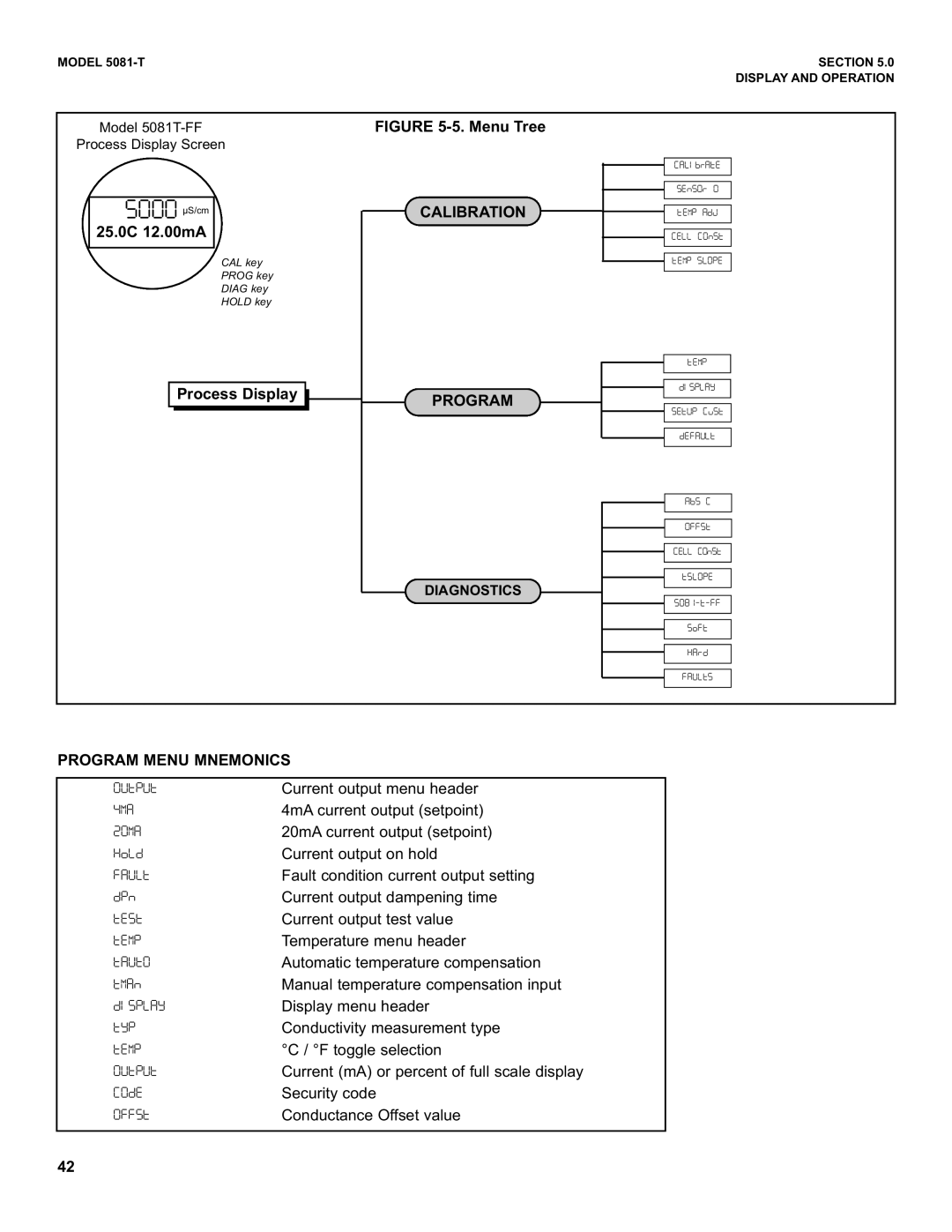 Emerson 5081-T instruction manual Program Menu Mnemonics 