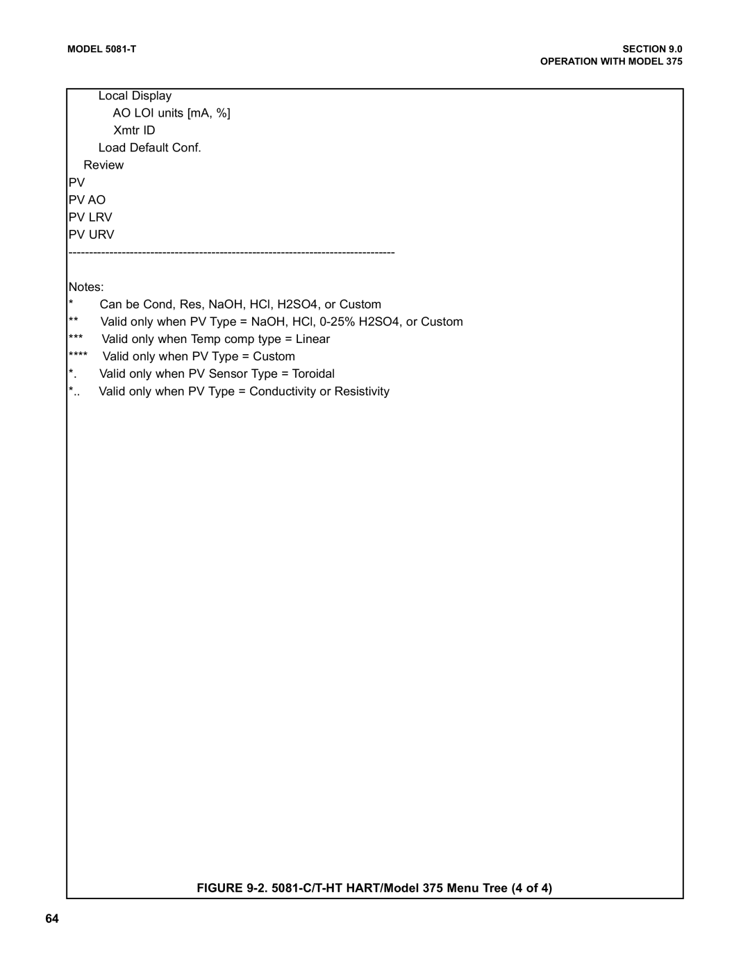 Emerson 5081-T instruction manual Pv Ao Pv Lrv Pv Urv, C/T-HT HART/Model 375 Menu Tree 4 