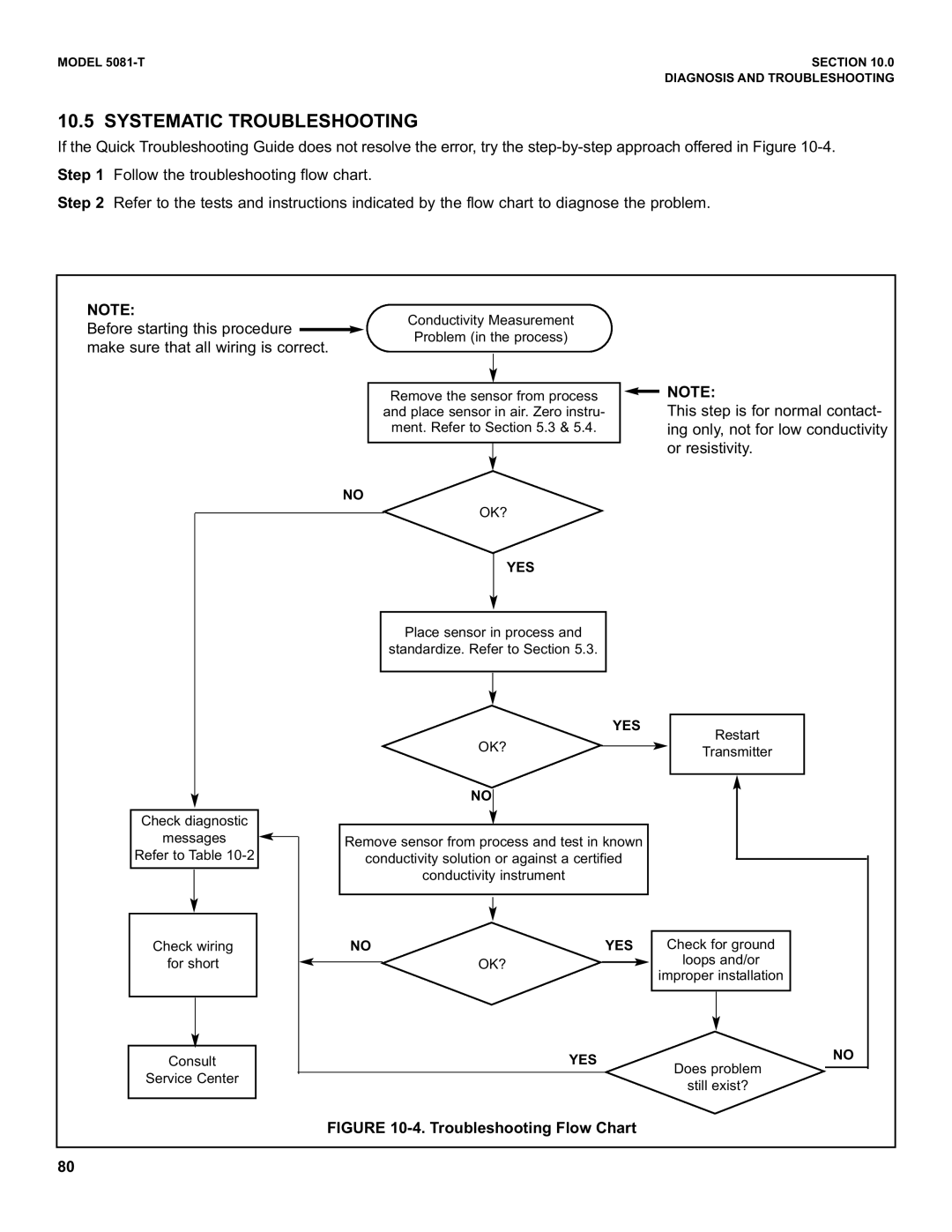 Emerson 5081-T instruction manual Systematic Troubleshooting, Troubleshooting Flow Chart 